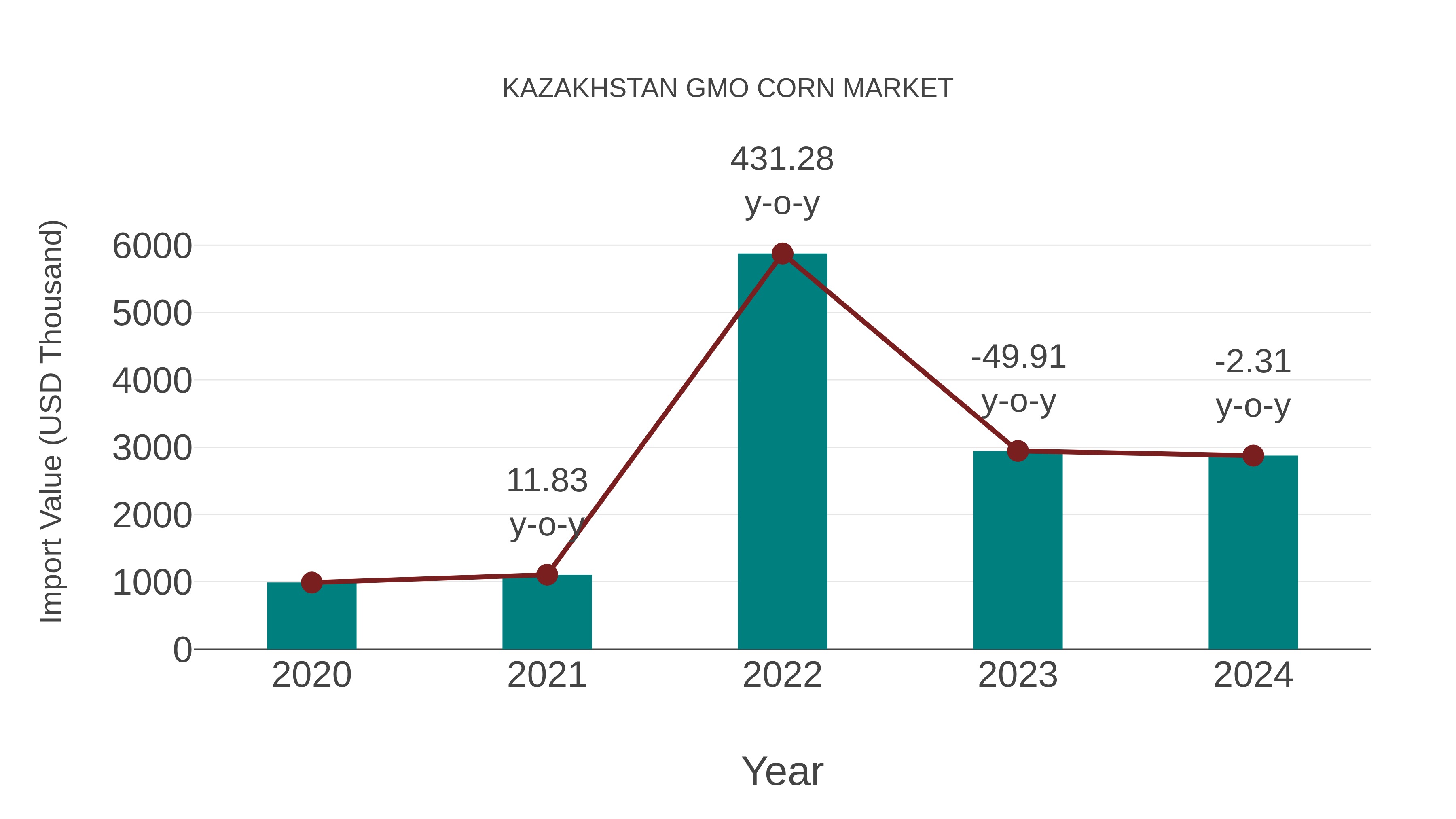  Kazakhstan Gmo Corn Market: Import Trend Analysis