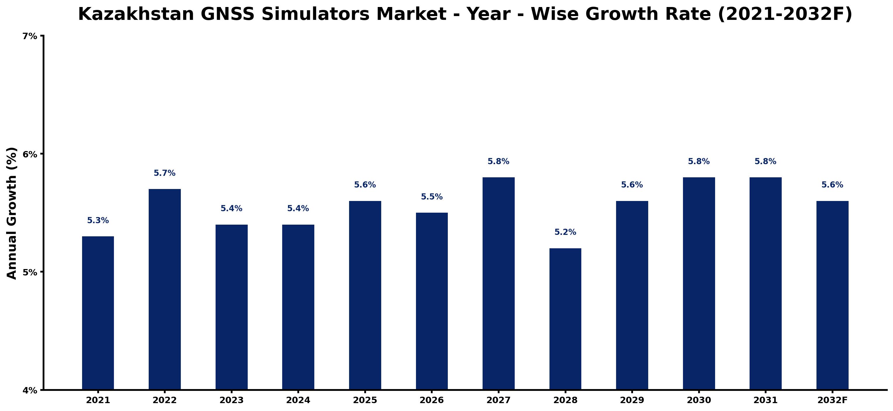 Kazakhstan GNSS Simulators Market Year-wise Growth Rate and Key Drivers
