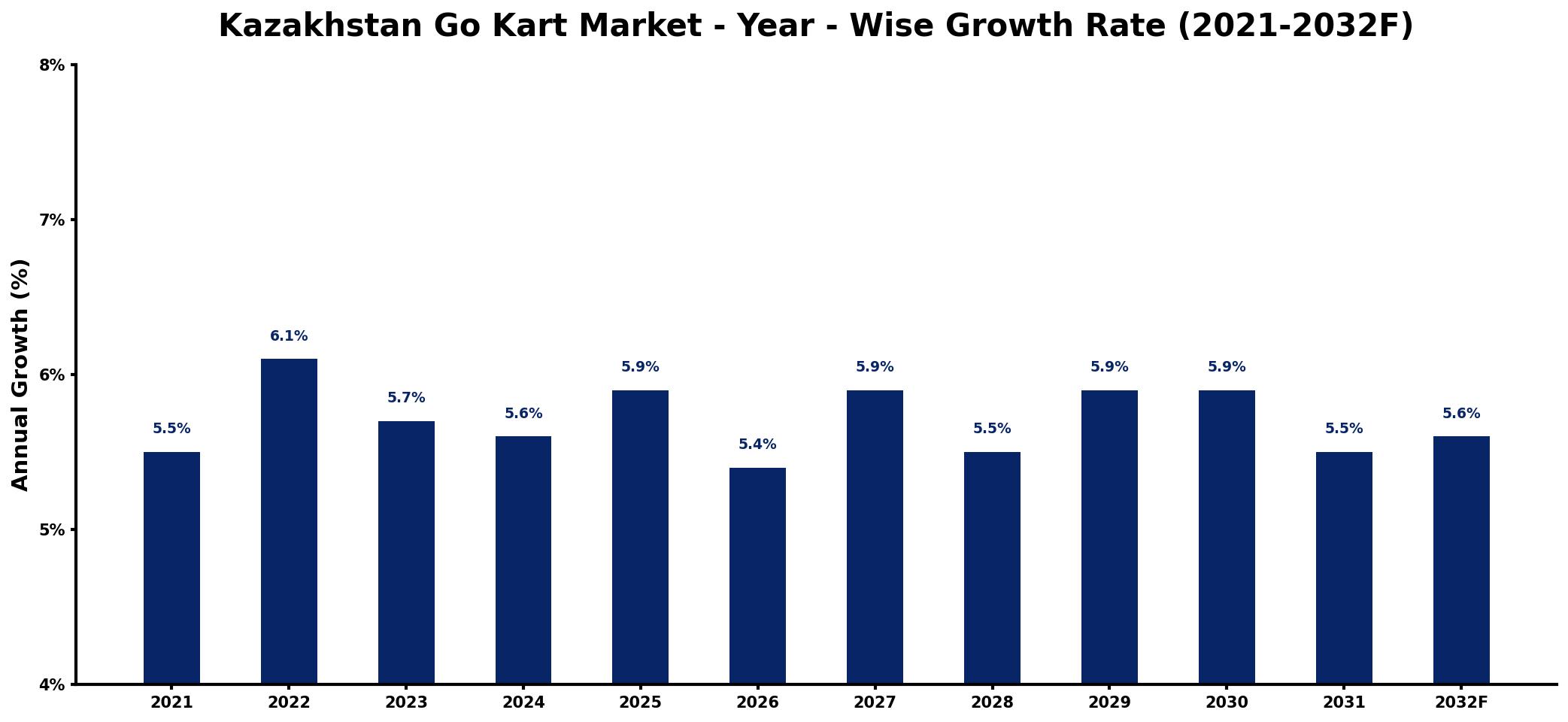 Kazakhstan Go Kart Market Year-wise Growth Rate and Key Drivers