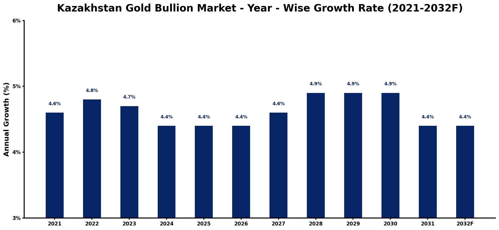 Kazakhstan Gold Bullion Market Year-wise Growth Rate and Key Drivers