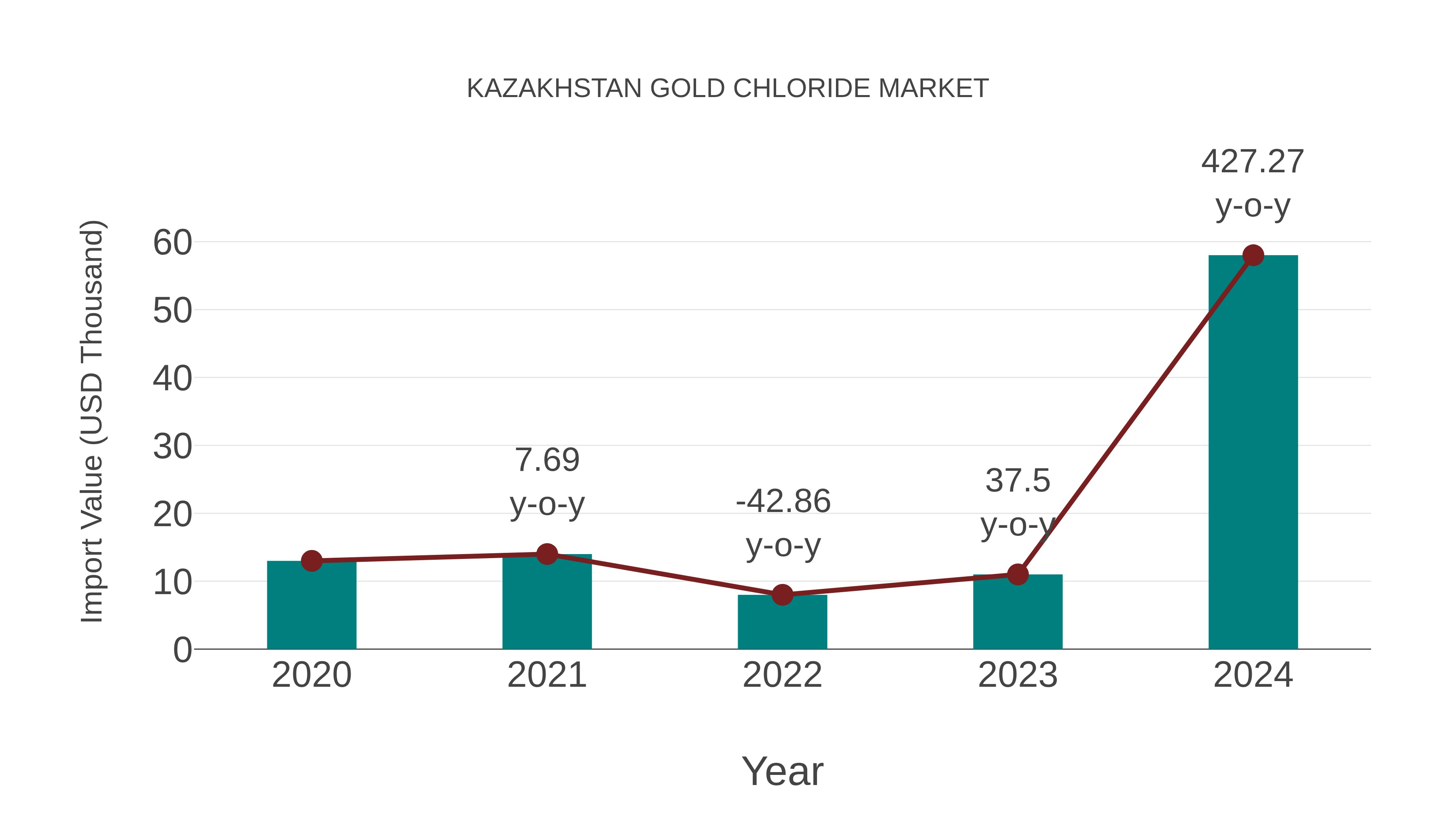 Kazakhstan Gold Chloride Market: Import Trend Analysis