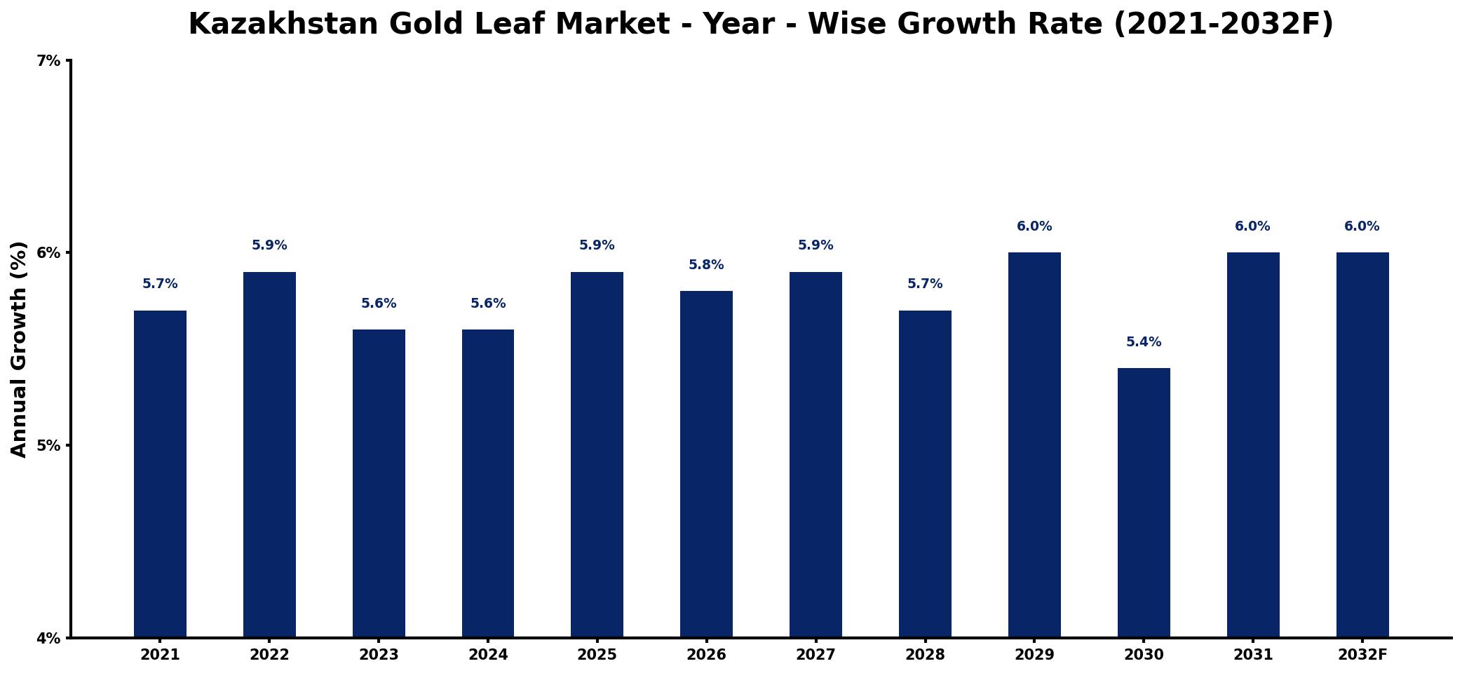 Kazakhstan Gold Leaf Market Year-wise Growth Rate and Key Drivers