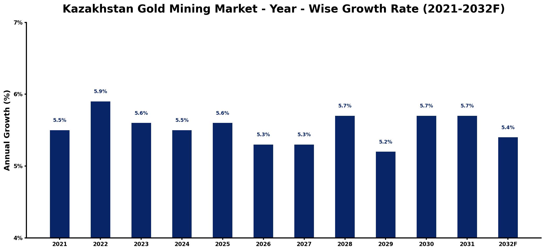 Kazakhstan Gold Mining Market Year-wise Growth Rate and Key Drivers