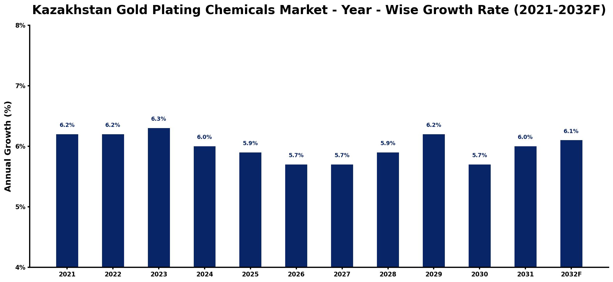 Kazakhstan Gold Plating Chemicals Market Year-wise Growth Rate and Key Drivers