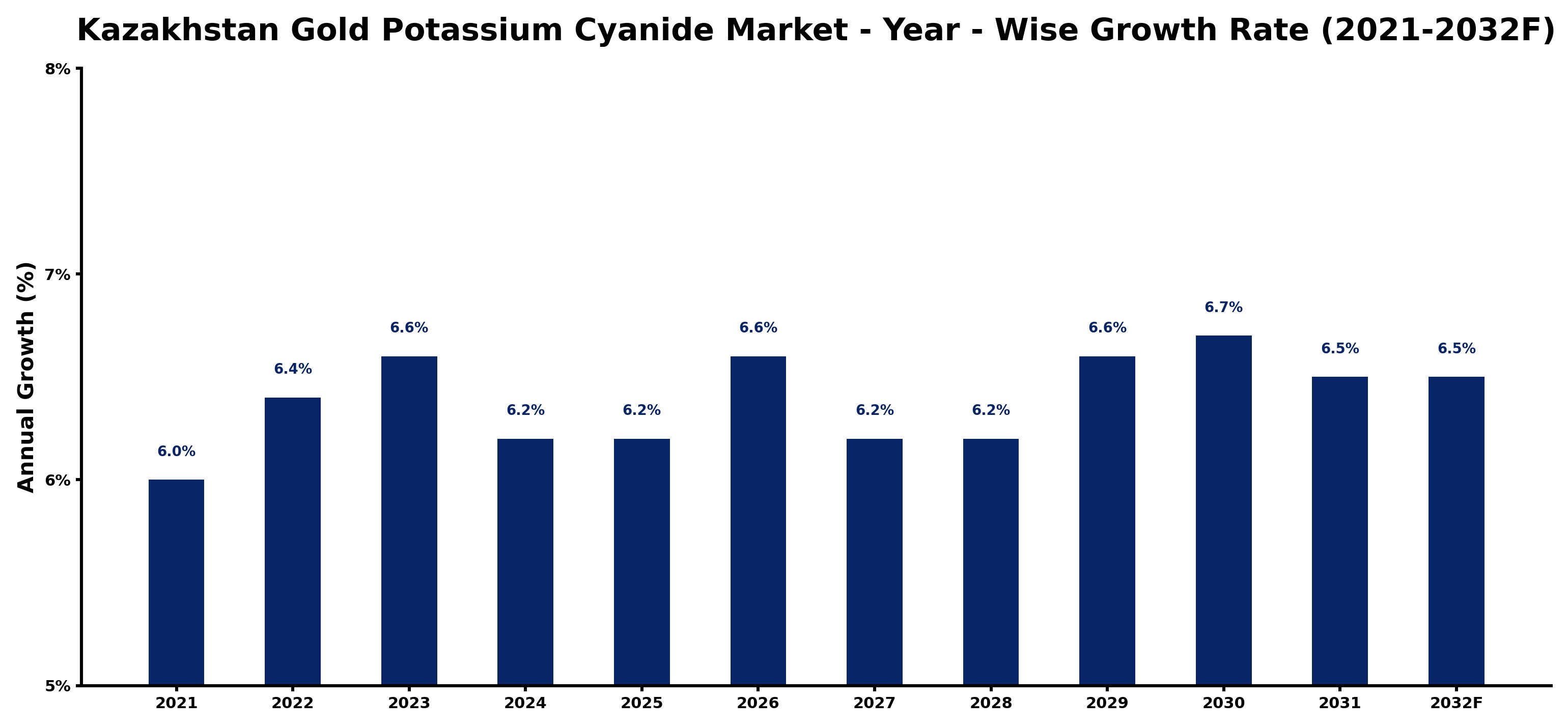 Kazakhstan Gold Potassium Cyanide Market Year-wise Growth Rate and Key Drivers