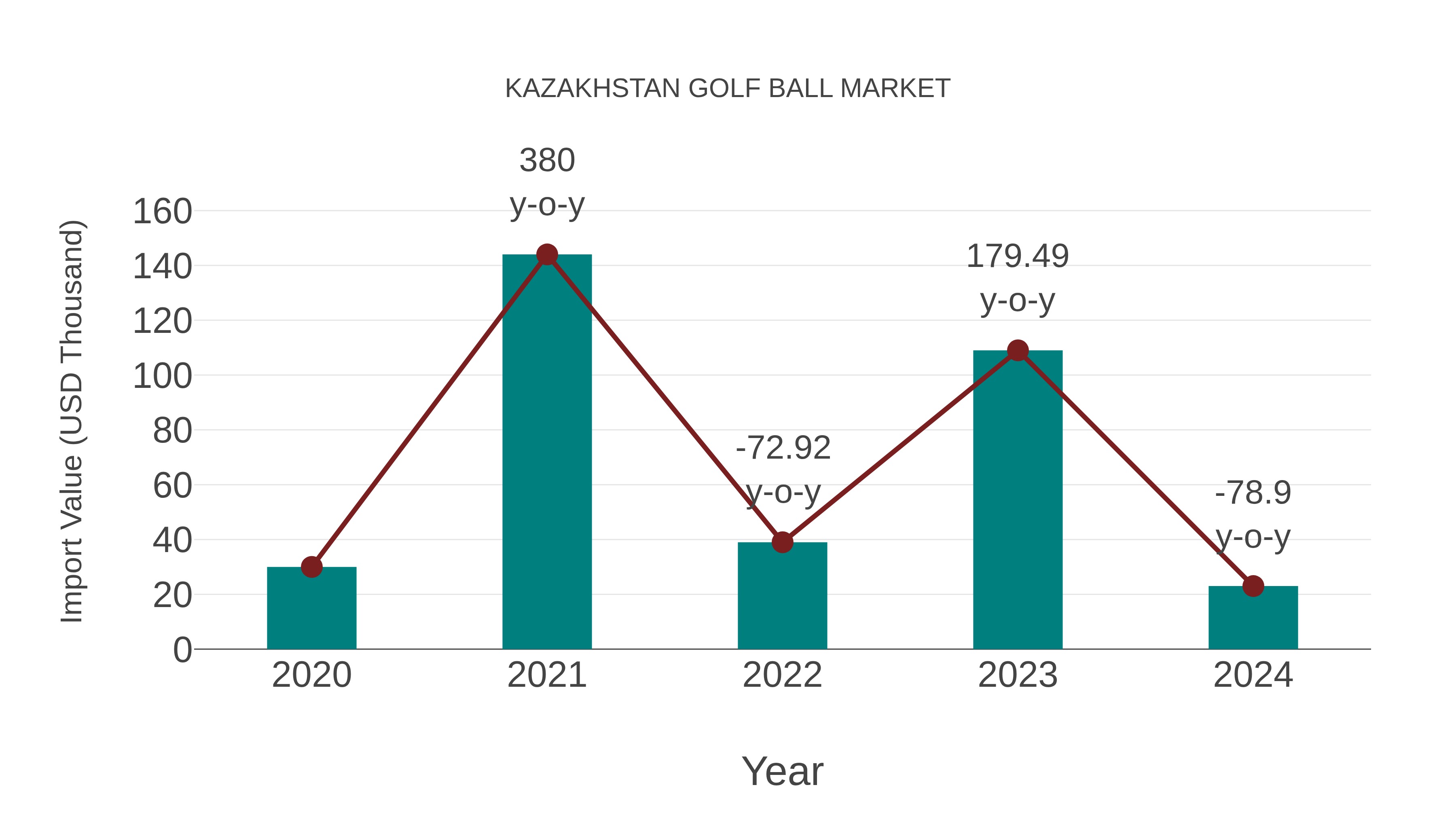  Kazakhstan Golf Ball Market: Import Trend Analysis