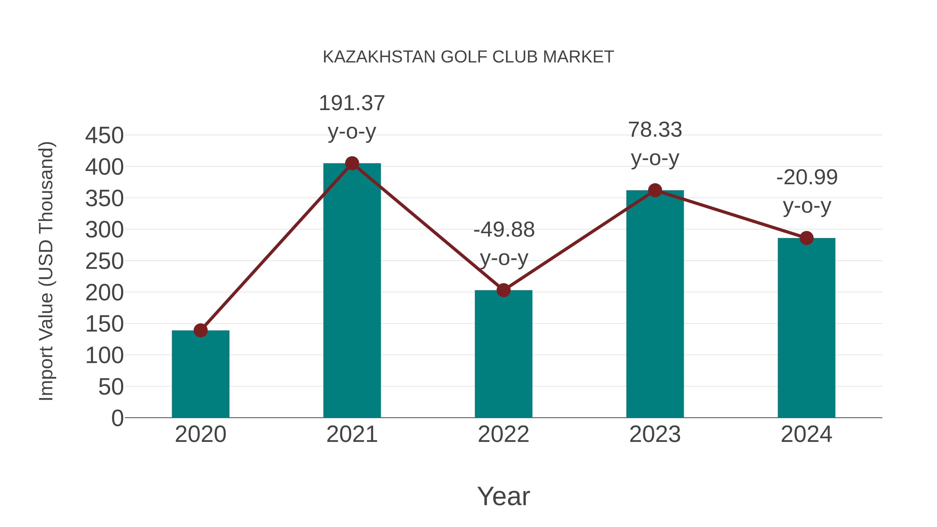 Kazakhstan Golf Club Market: Import Trend Analysis
