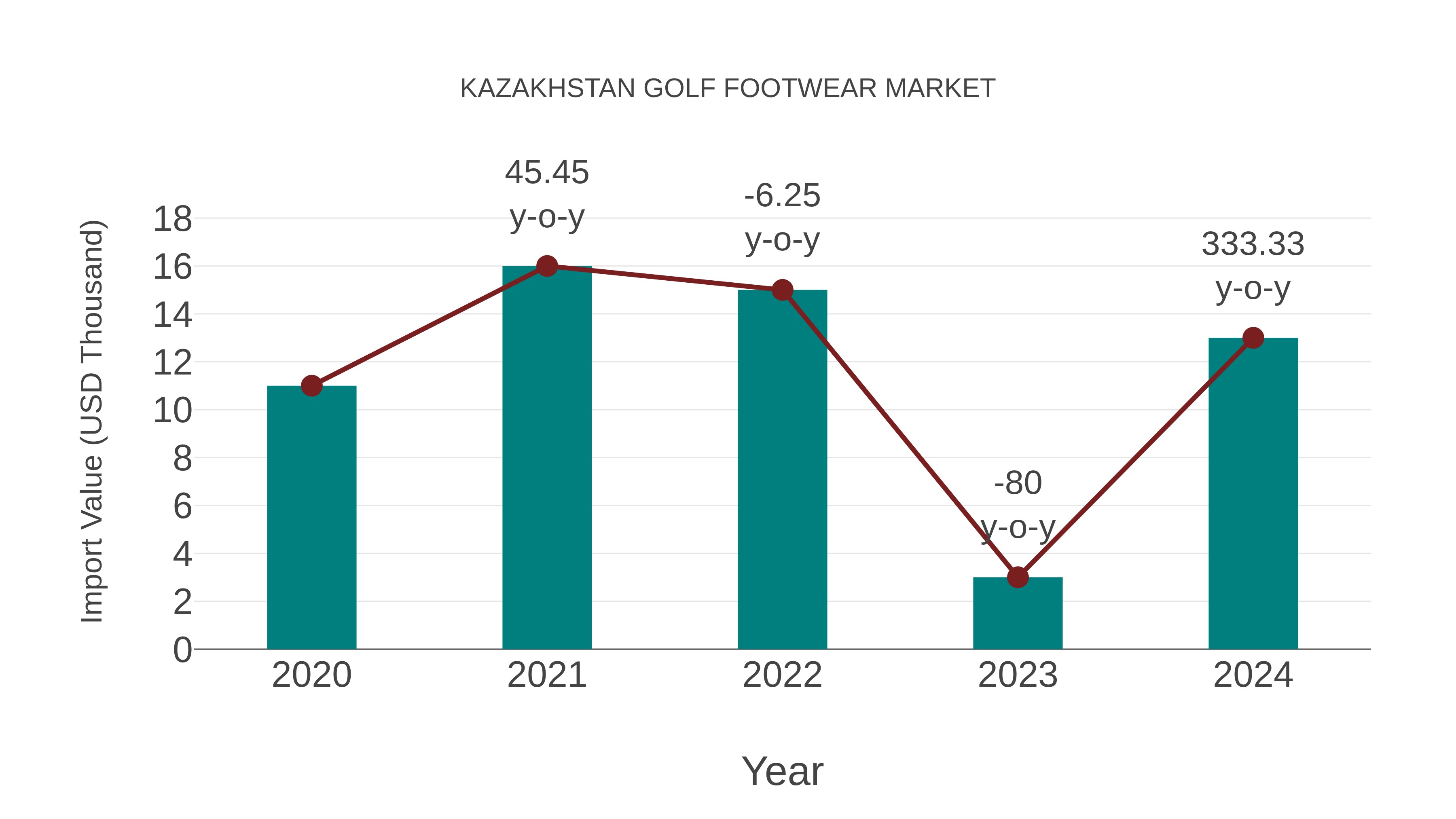 Kazakhstan Golf Footwear Market: Import Trend Analysis