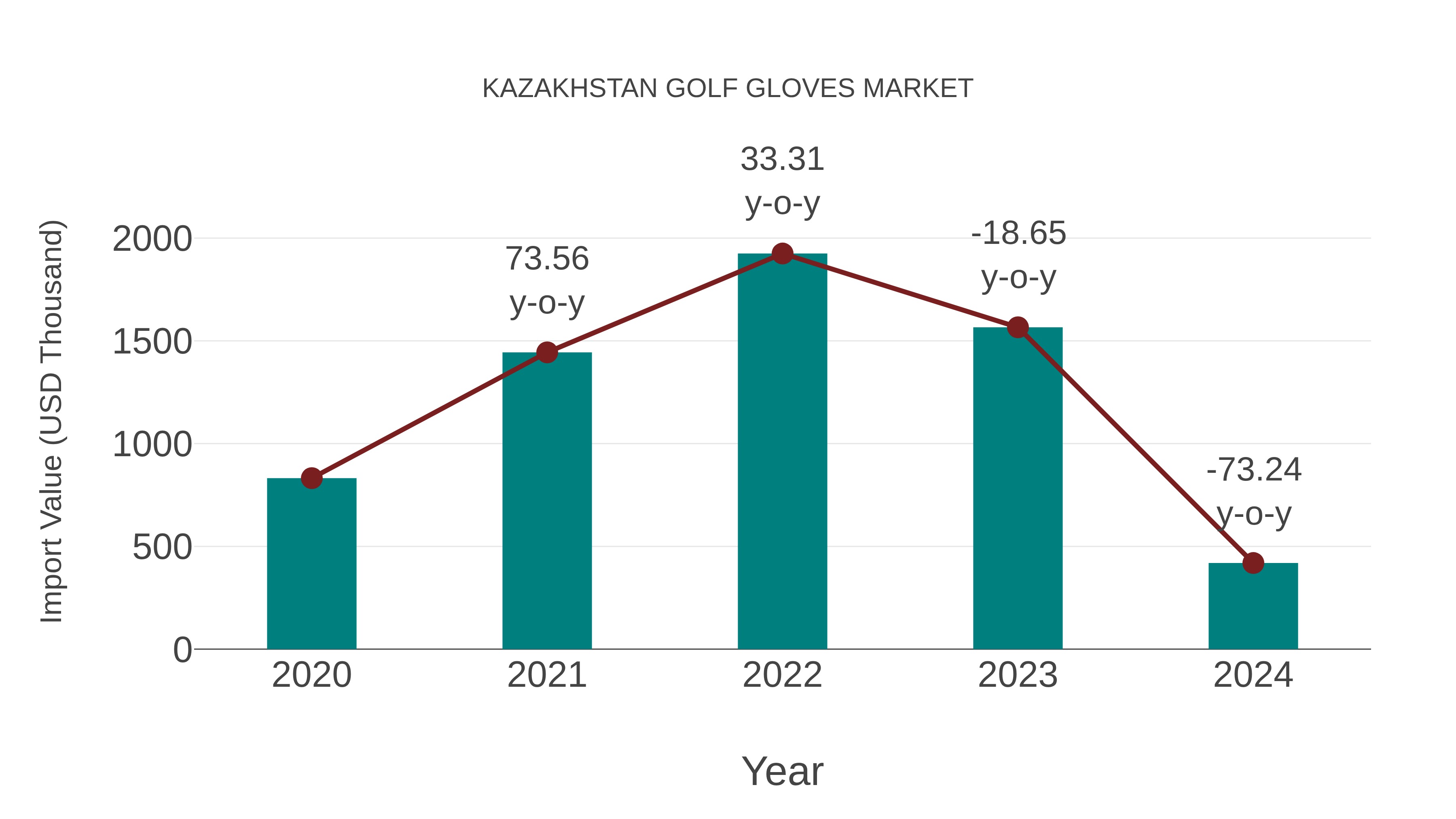  Kazakhstan Golf Gloves Market: Import Trend Analysis