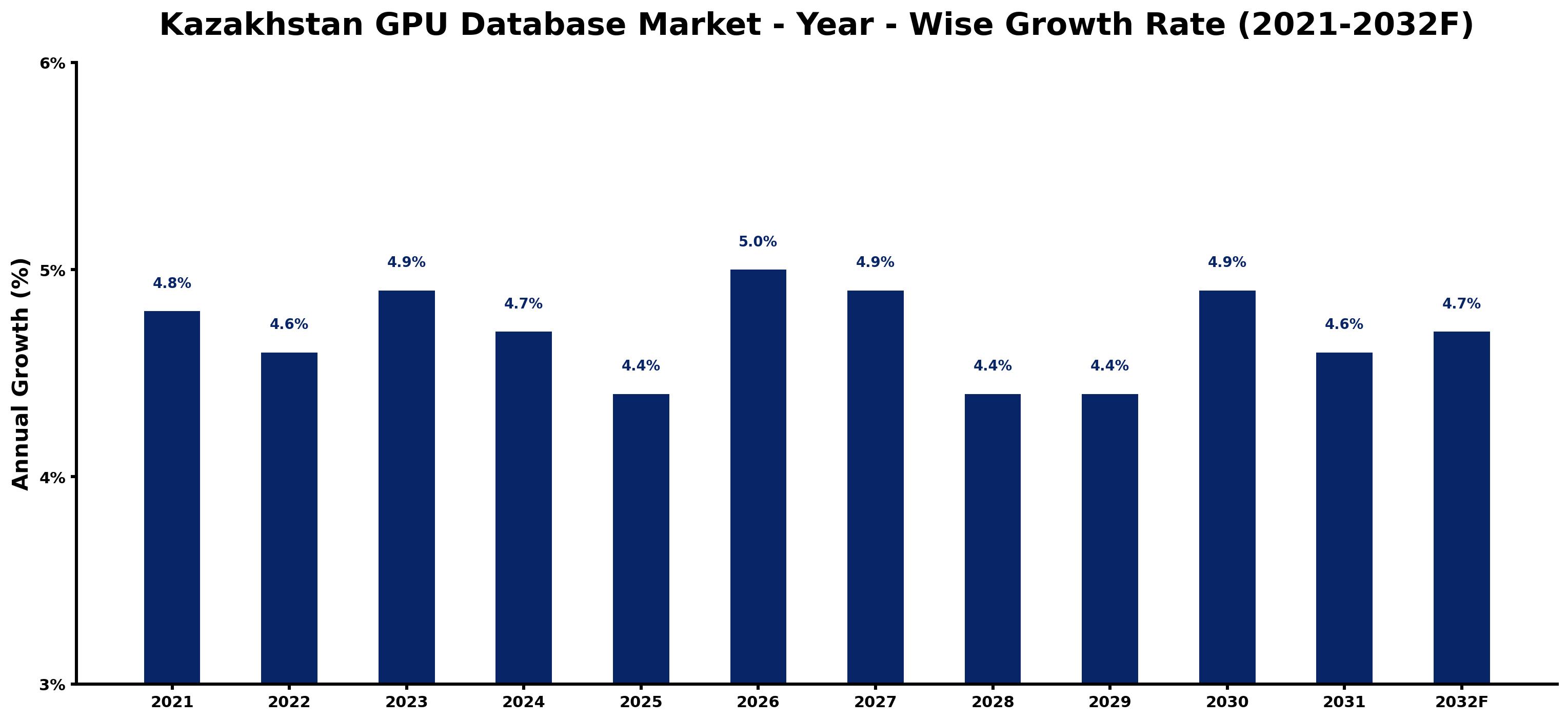 Kazakhstan GPU Database Market Year-wise Growth Rate and Key Drivers