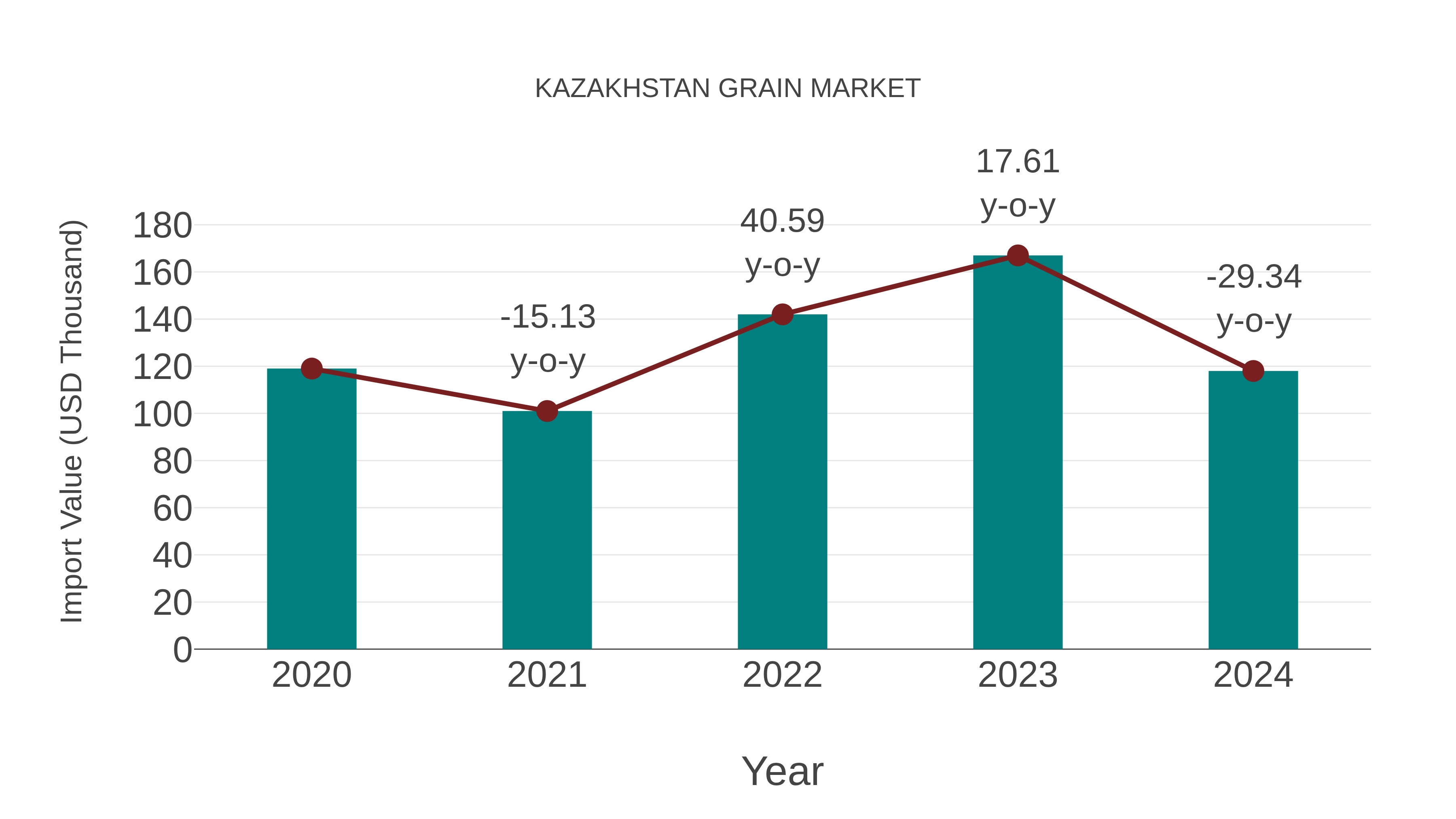  Kazakhstan Grain Market: Import Trend Analysis