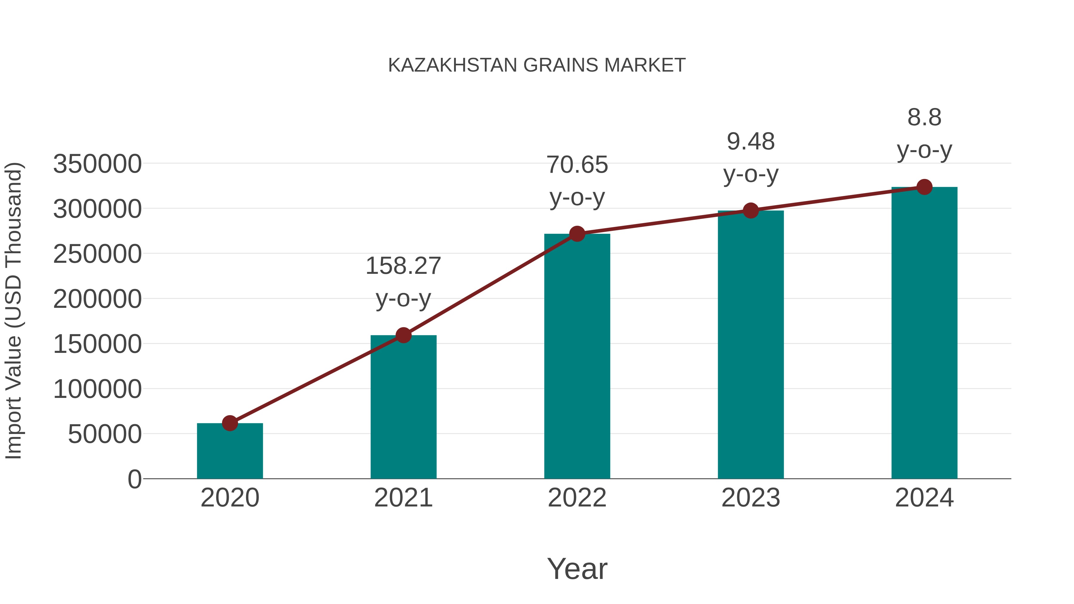  Kazakhstan Grains Market: Import Trend Analysis