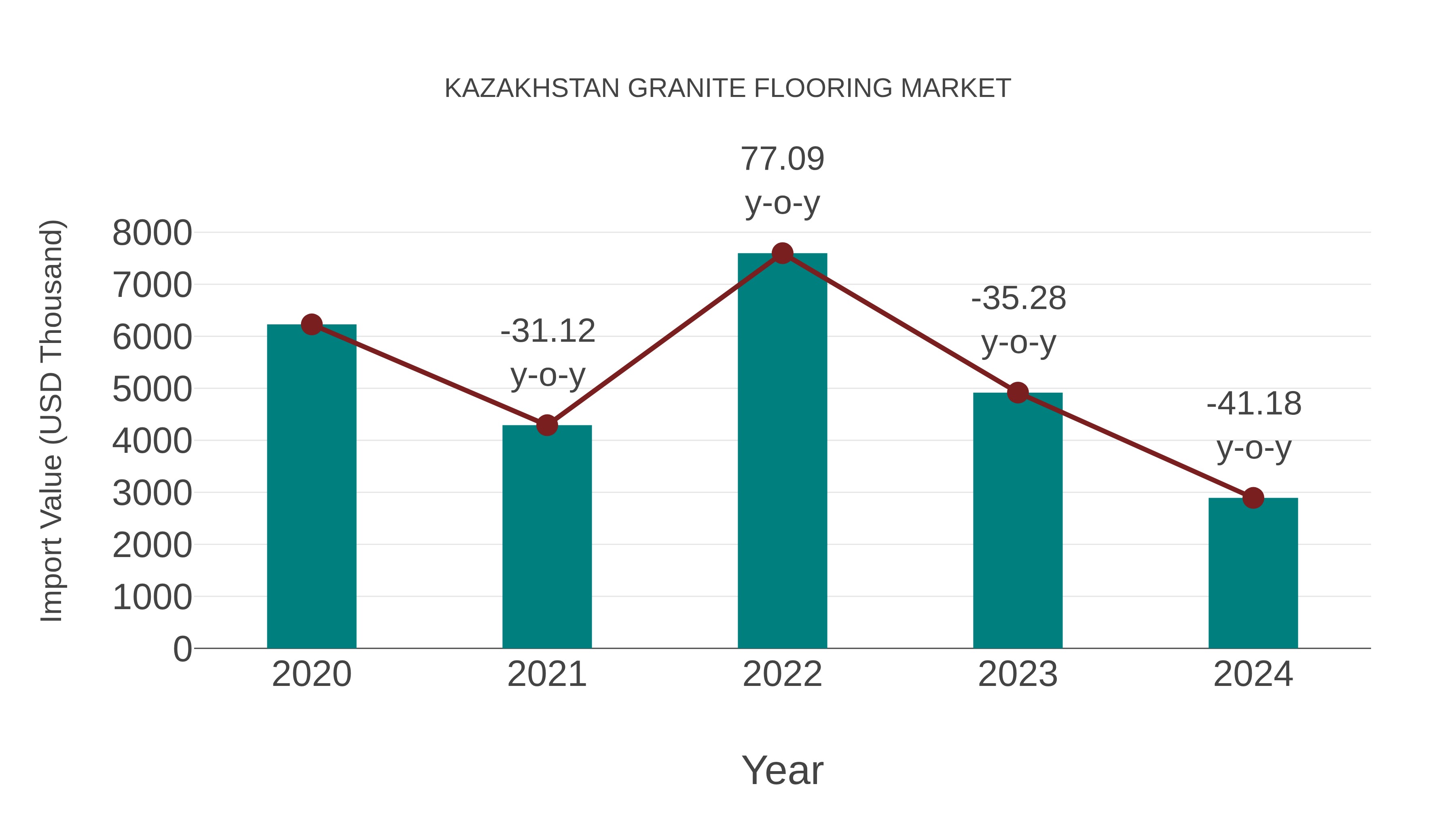 Kazakhstan Granite Flooring Market: Import Trend Analysis