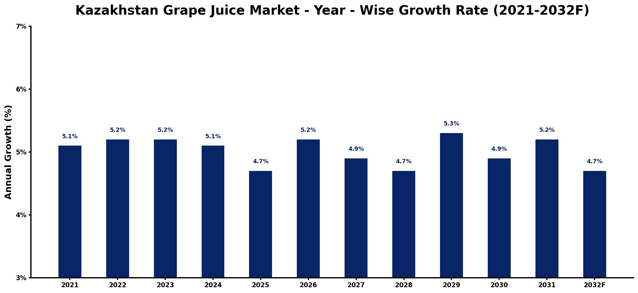 Kazakhstan Grape Juice Market Year-wise Growth Rate and Key Drivers