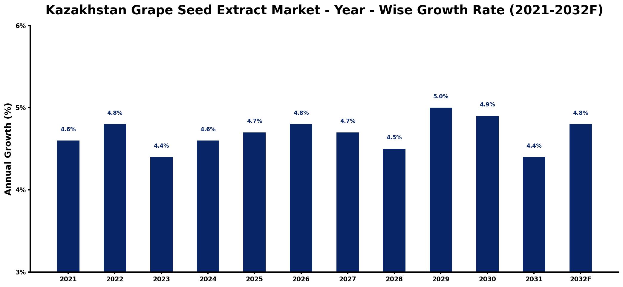 Kazakhstan Grape Seed Extract Market Year-wise Growth Rate and Key Drivers