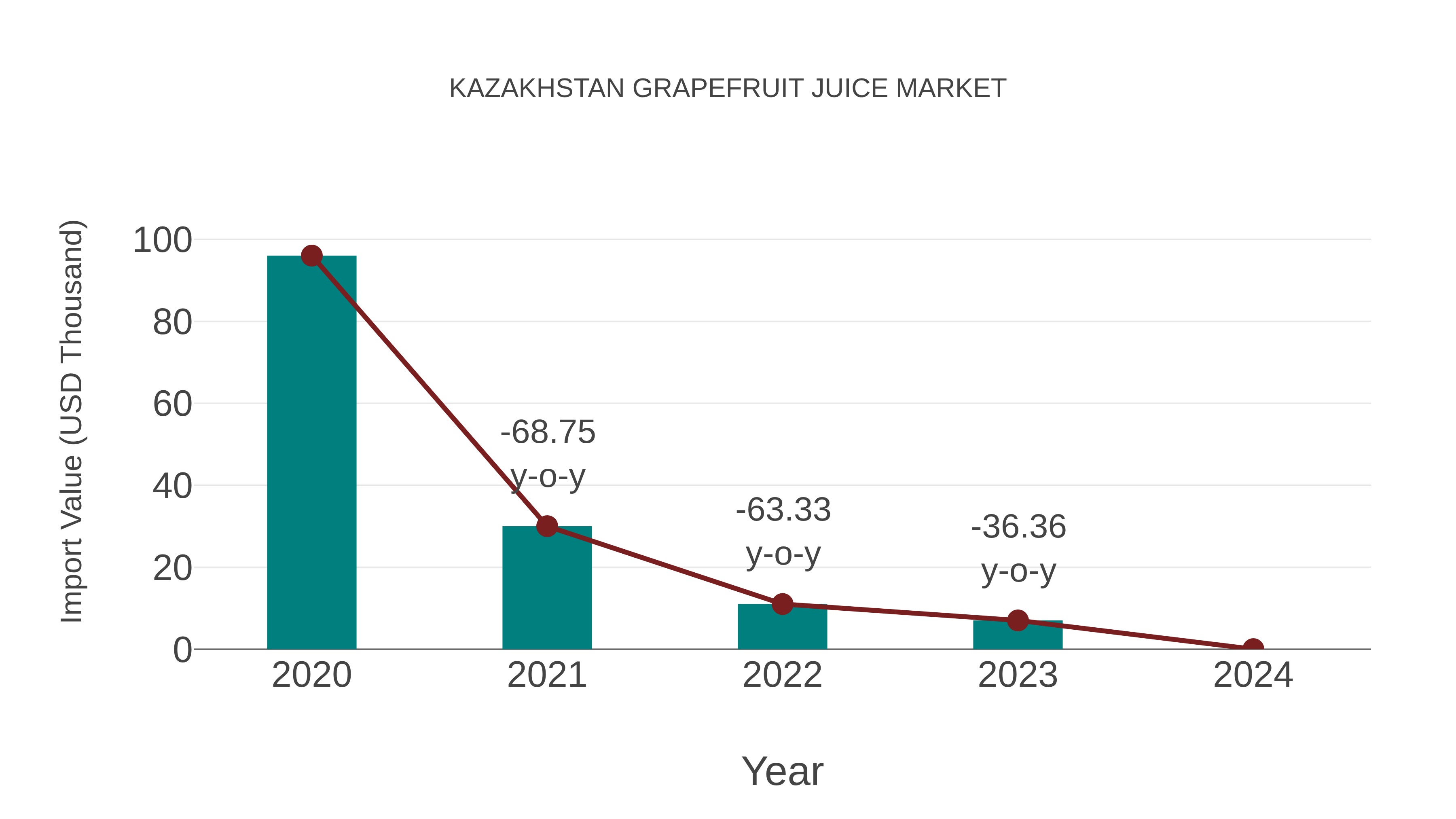 Kazakhstan Grapefruit Juice Market: Import Trend Analysis