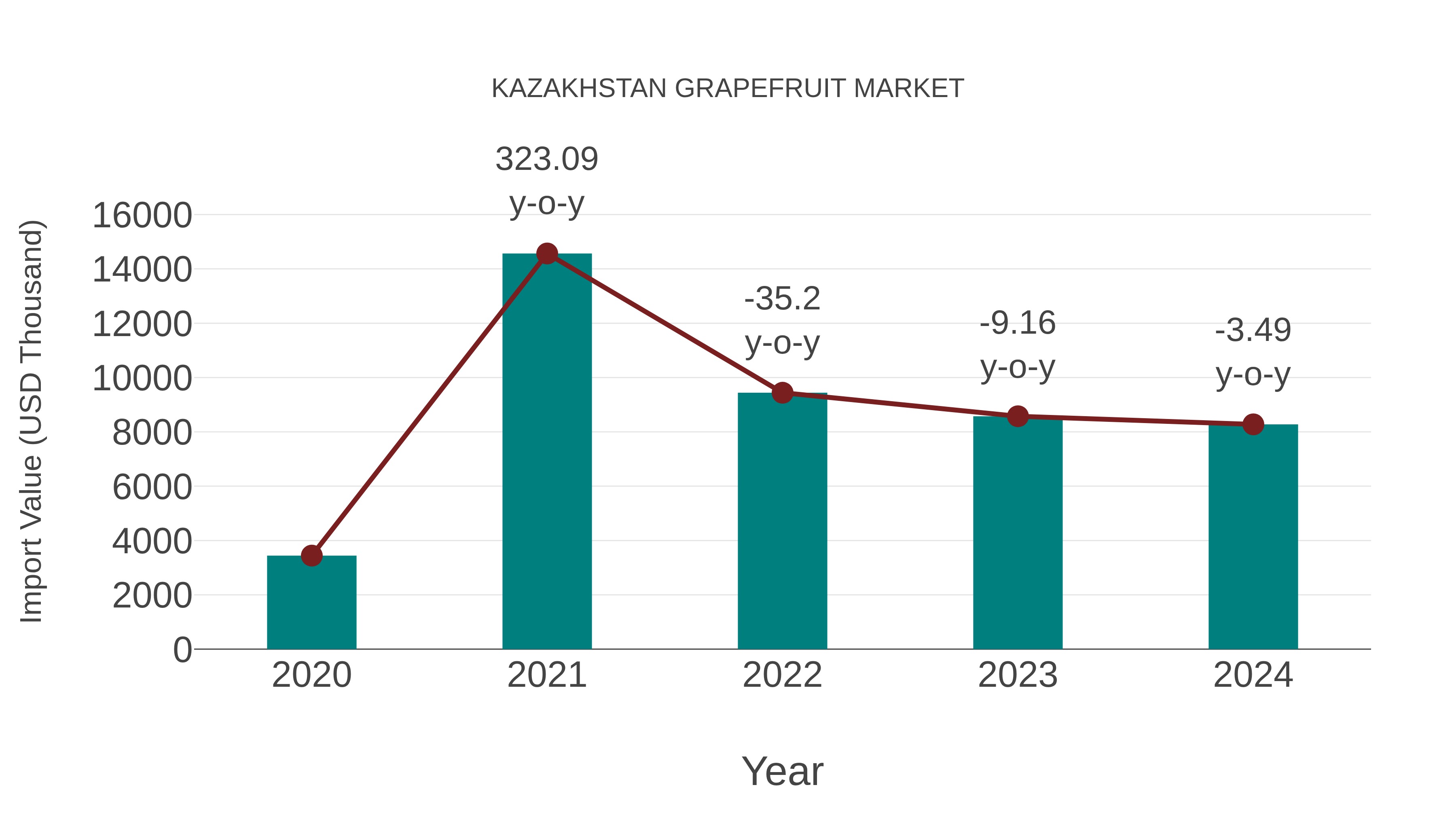  Kazakhstan Grapefruit Market: Import Trend Analysis