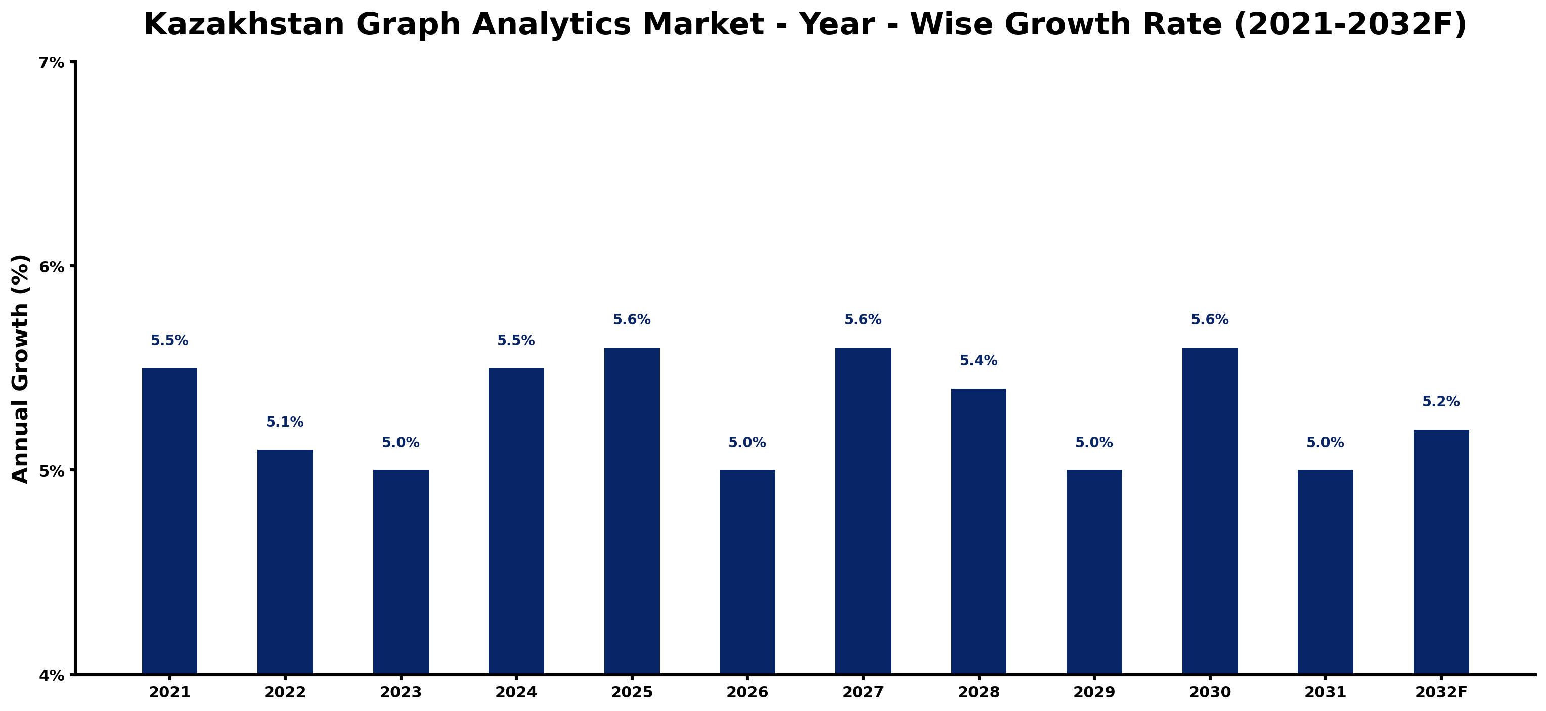 Kazakhstan Graph Analytics Market Year-wise Growth Rate and Key Drivers