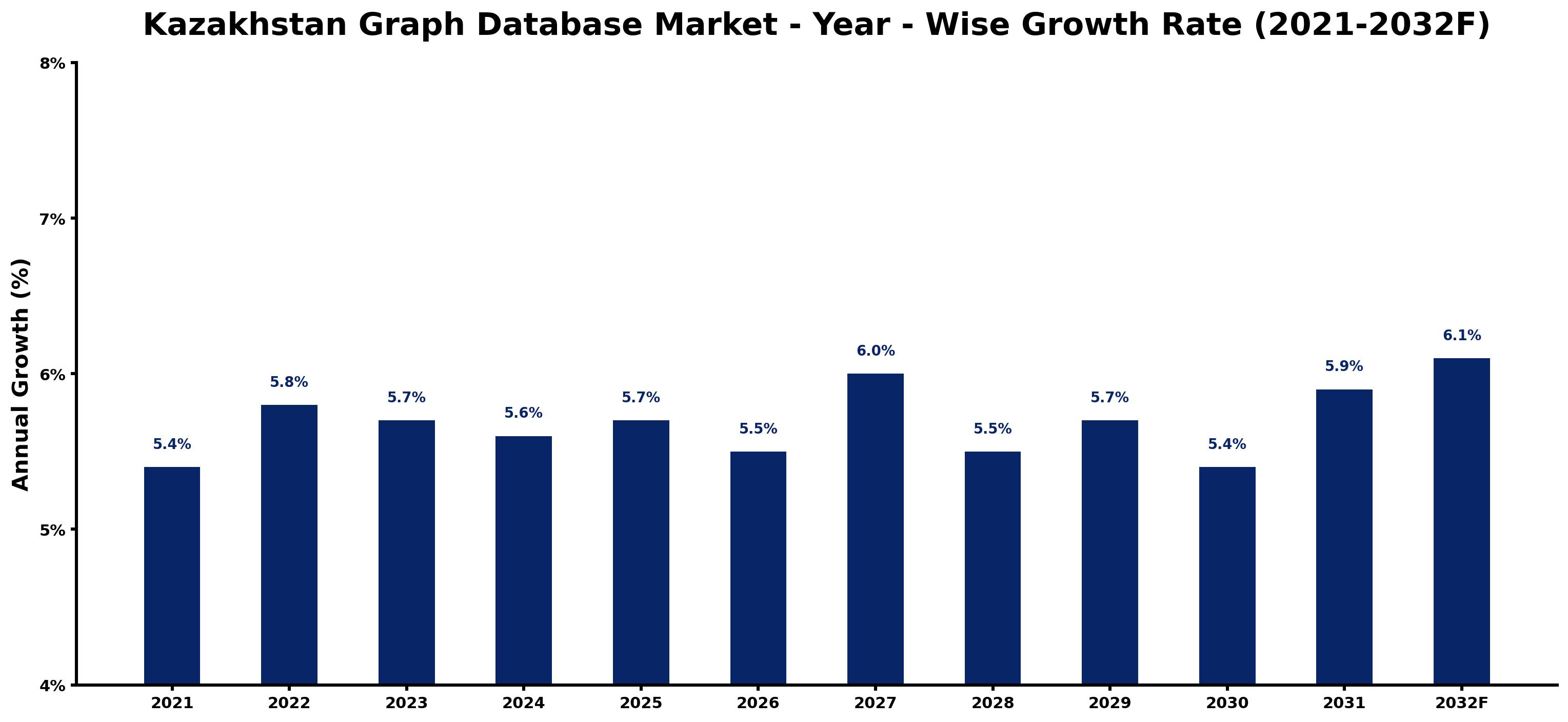 Kazakhstan Graph Database Market Year-wise Growth Rate and Key Drivers