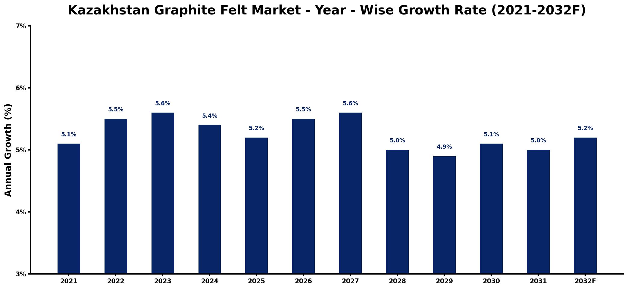 Kazakhstan Graphite Felt Market Year-wise Growth Rate and Key Drivers