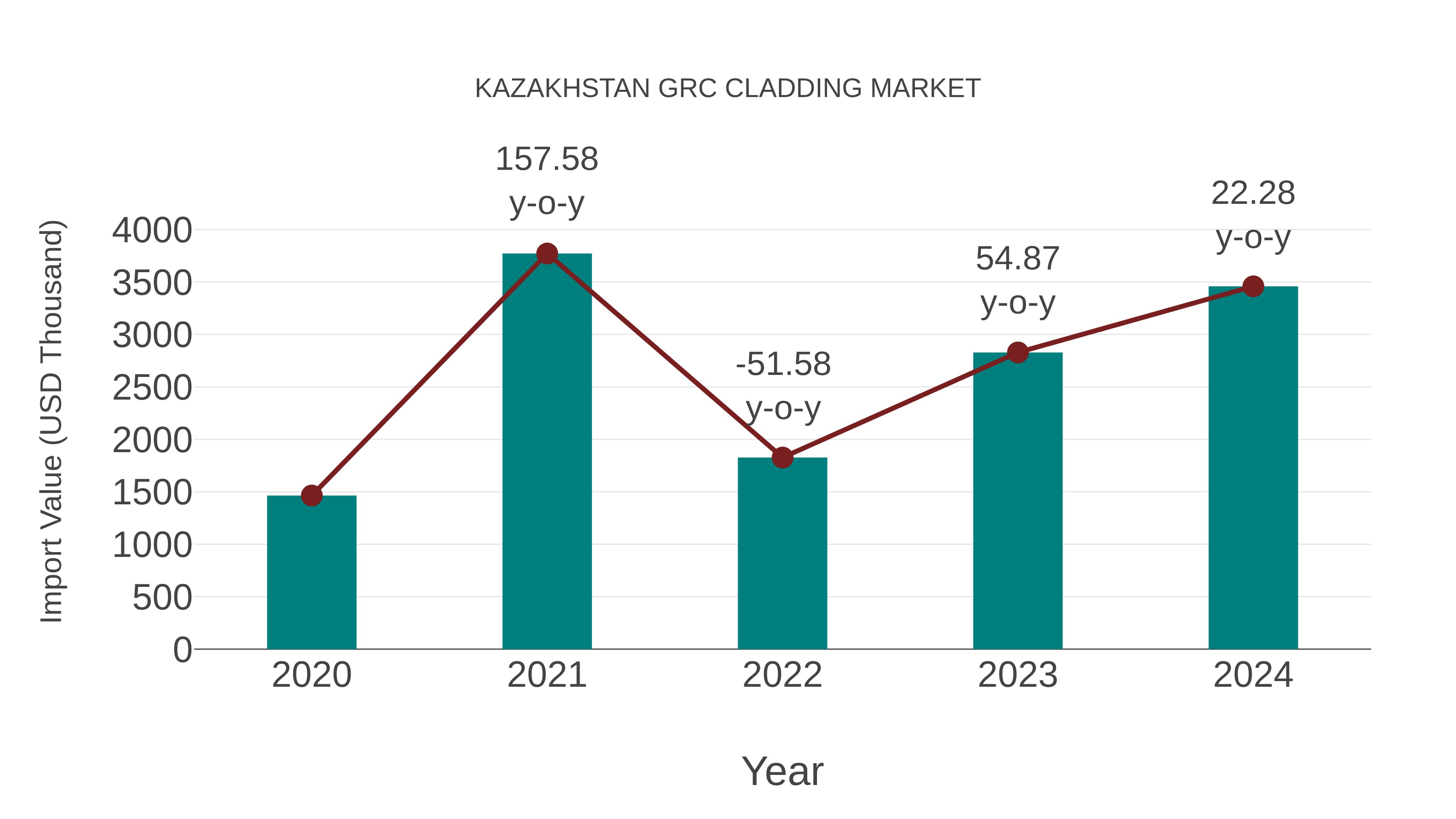  Kazakhstan Grc Cladding Market: Import Trend Analysis