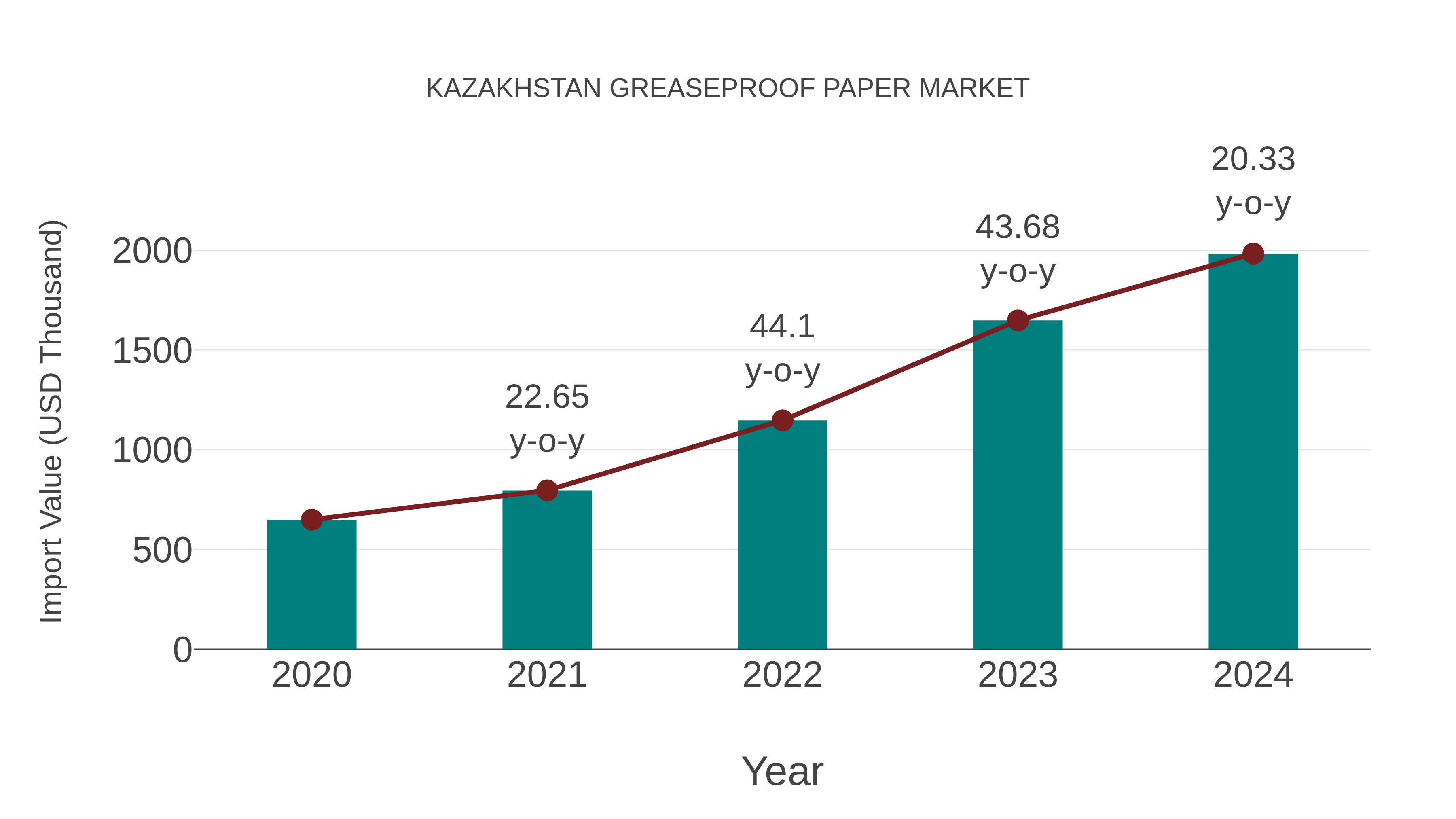 Kazakhstan Greaseproof Paper Market: Import Trend Analysis
