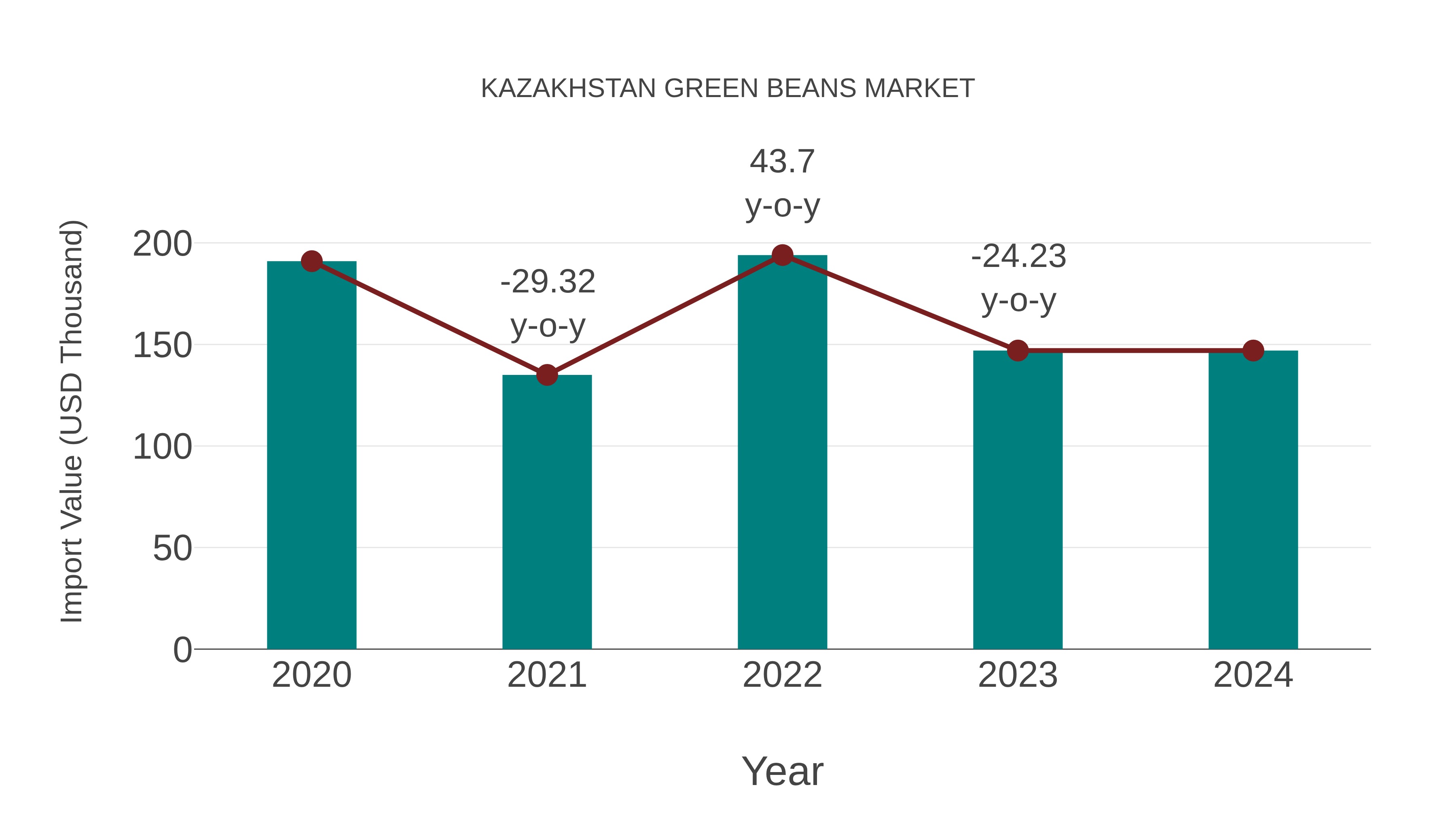  Kazakhstan Green Beans Market: Import Trend Analysis