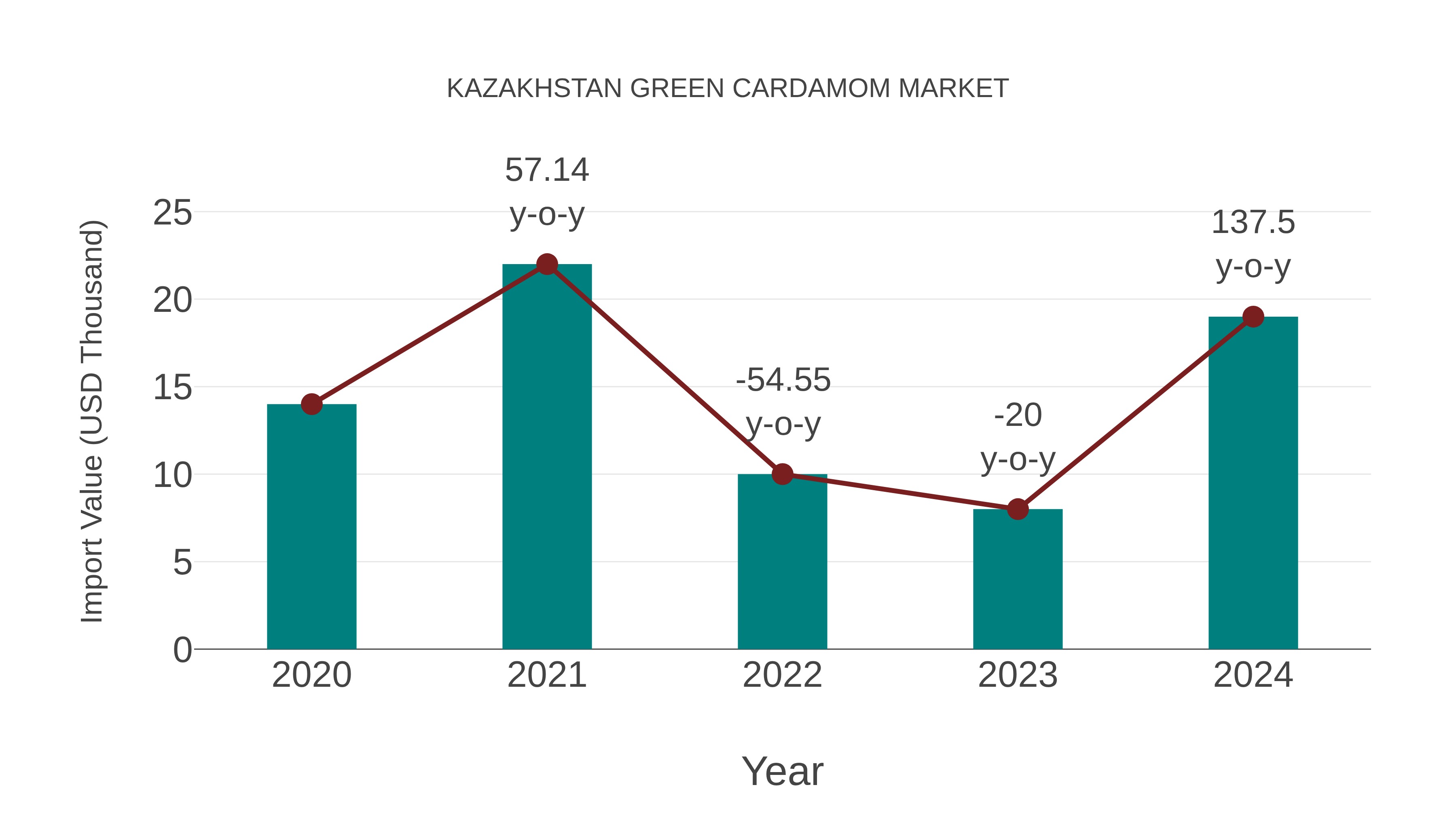  Kazakhstan Green Cardamom Market: Import Trend Analysis