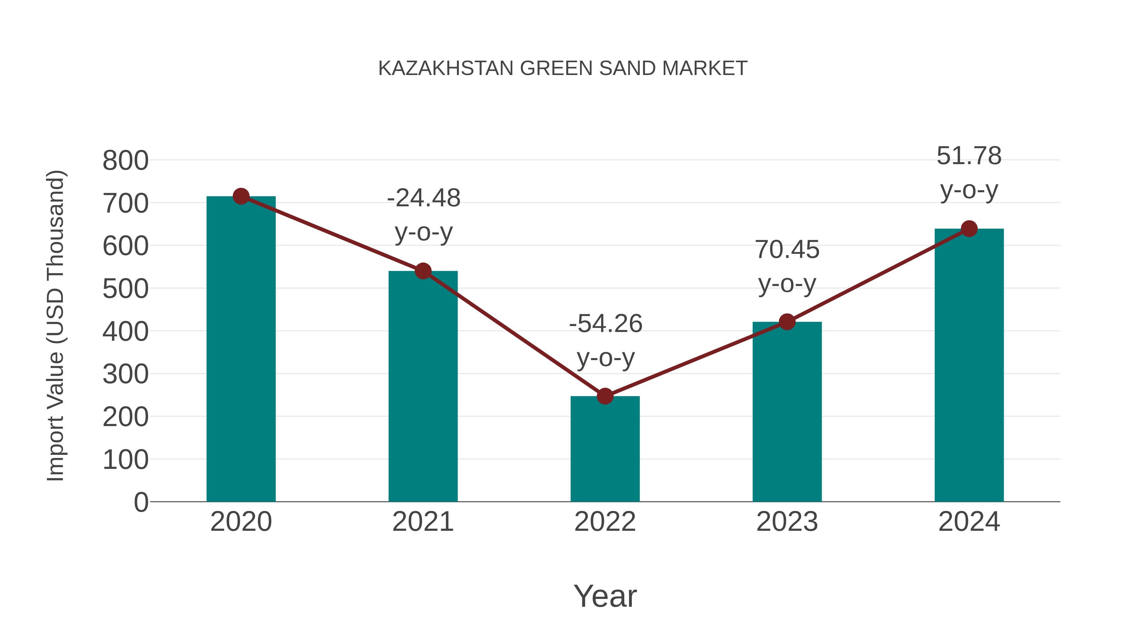  Kazakhstan Green Sand Market: Import Trend Analysis