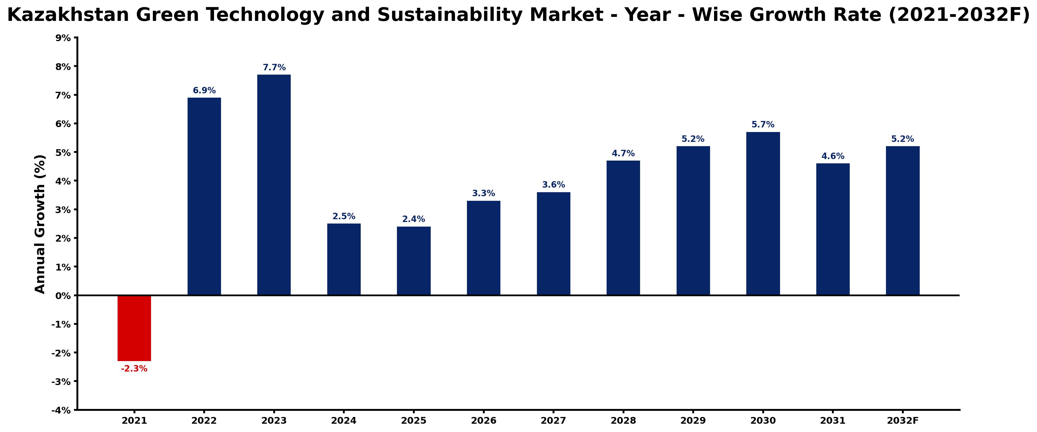 Kazakhstan Green Technology and Sustainability Market Year-wise Growth Rate and Key Drivers