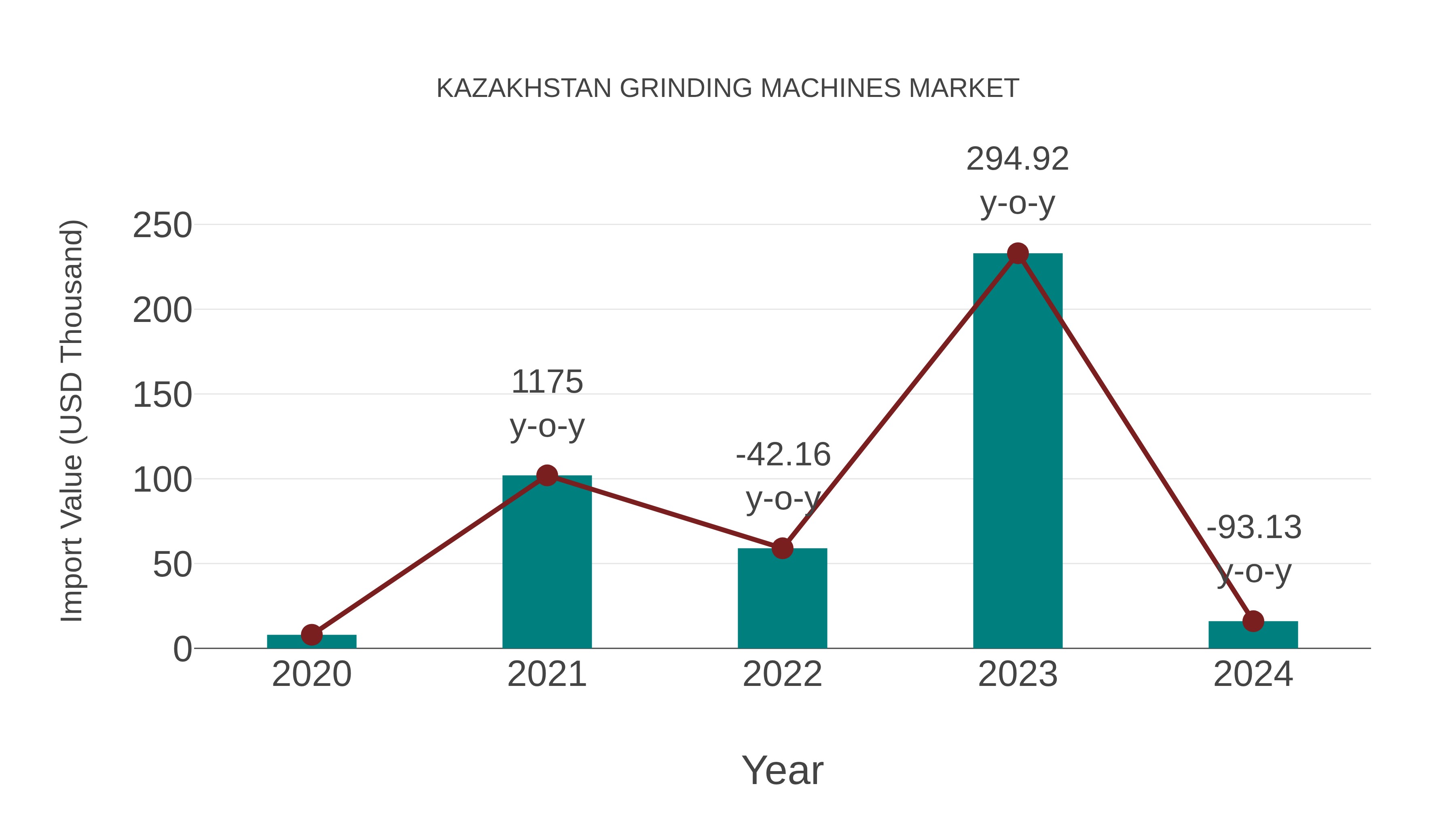  Kazakhstan Grinding Machines Market: Import Trend Analysis