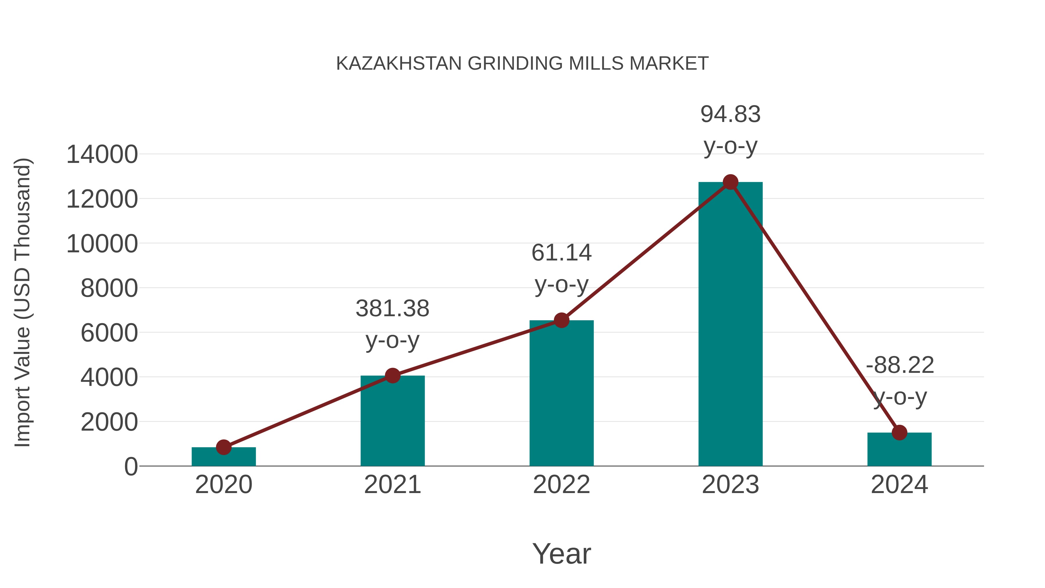  Kazakhstan Grinding Mills Market: Import Trend Analysis