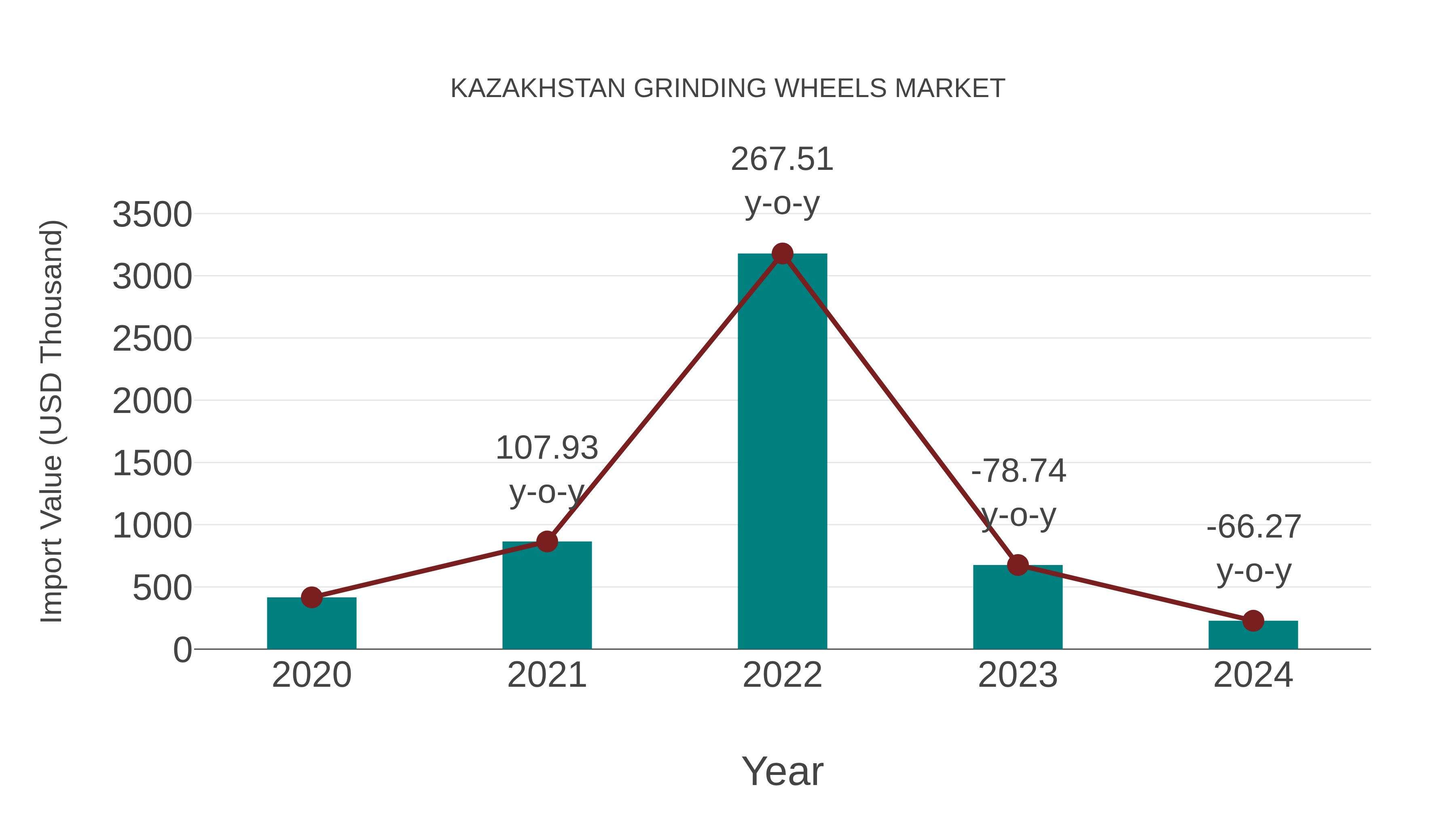  Kazakhstan Grinding Wheels Market: Import Trend Analysis