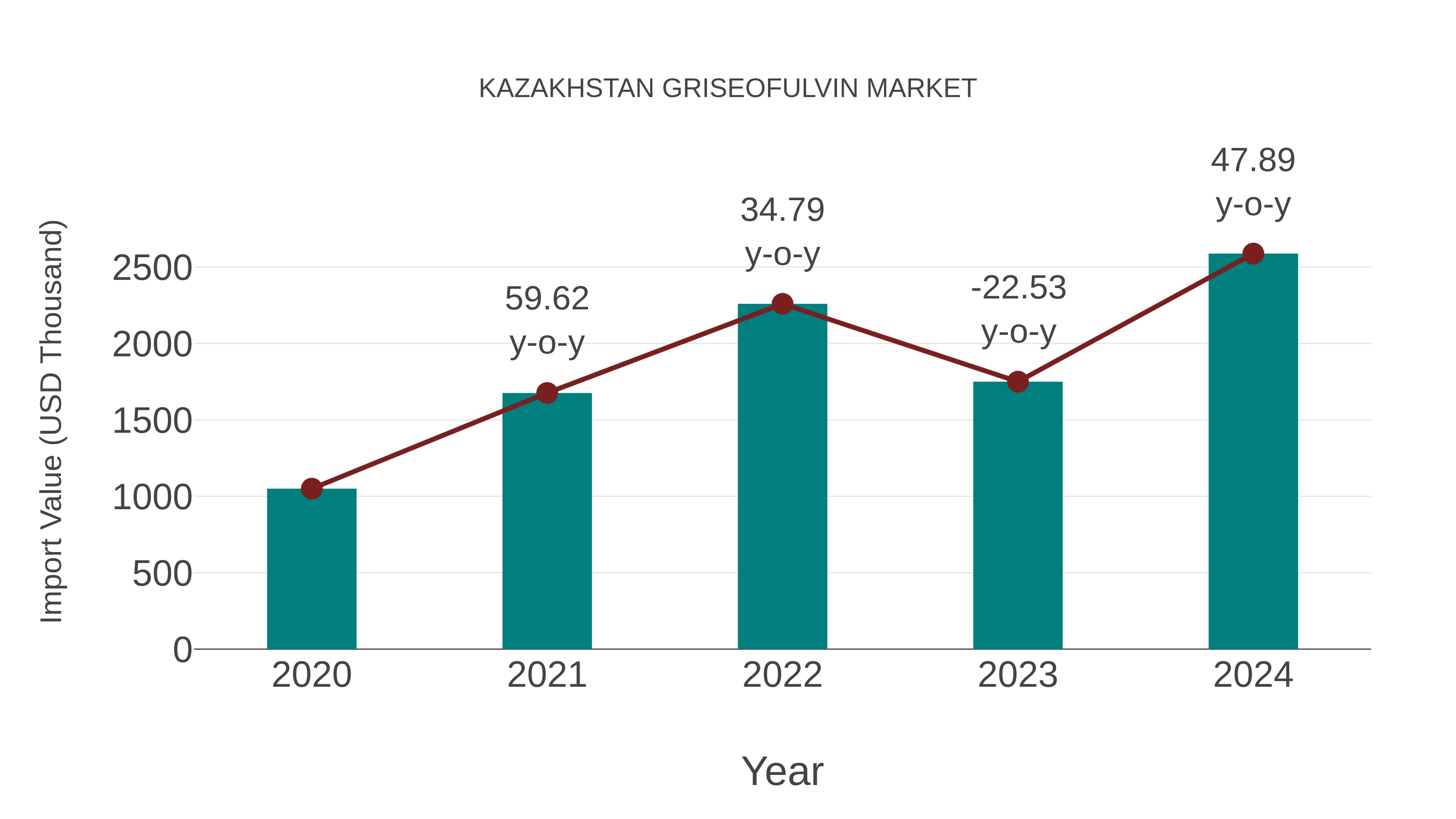  Kazakhstan Griseofulvin Market: Import Trend Analysis