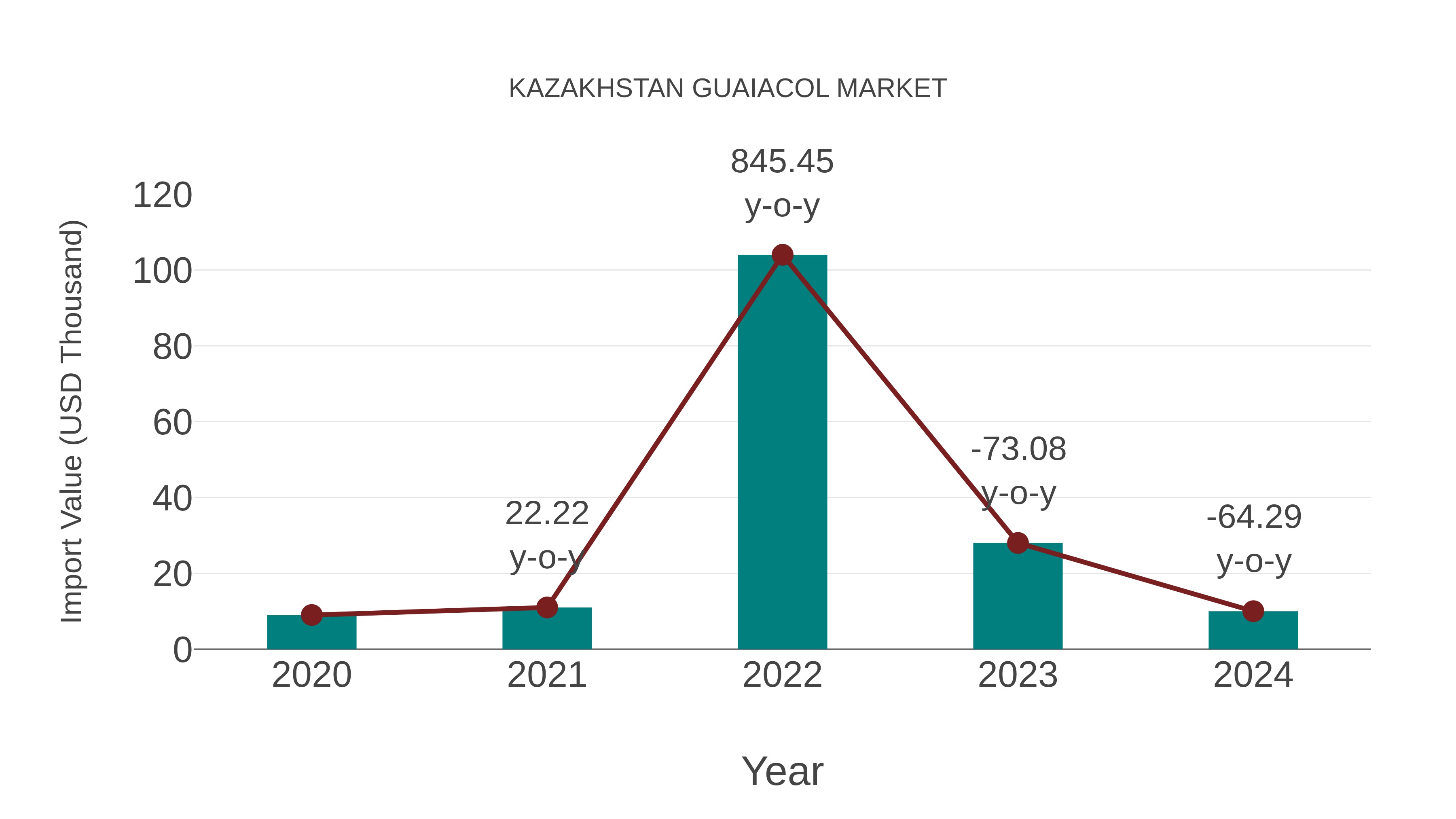  Kazakhstan Guaiacol Market: Import Trend Analysis