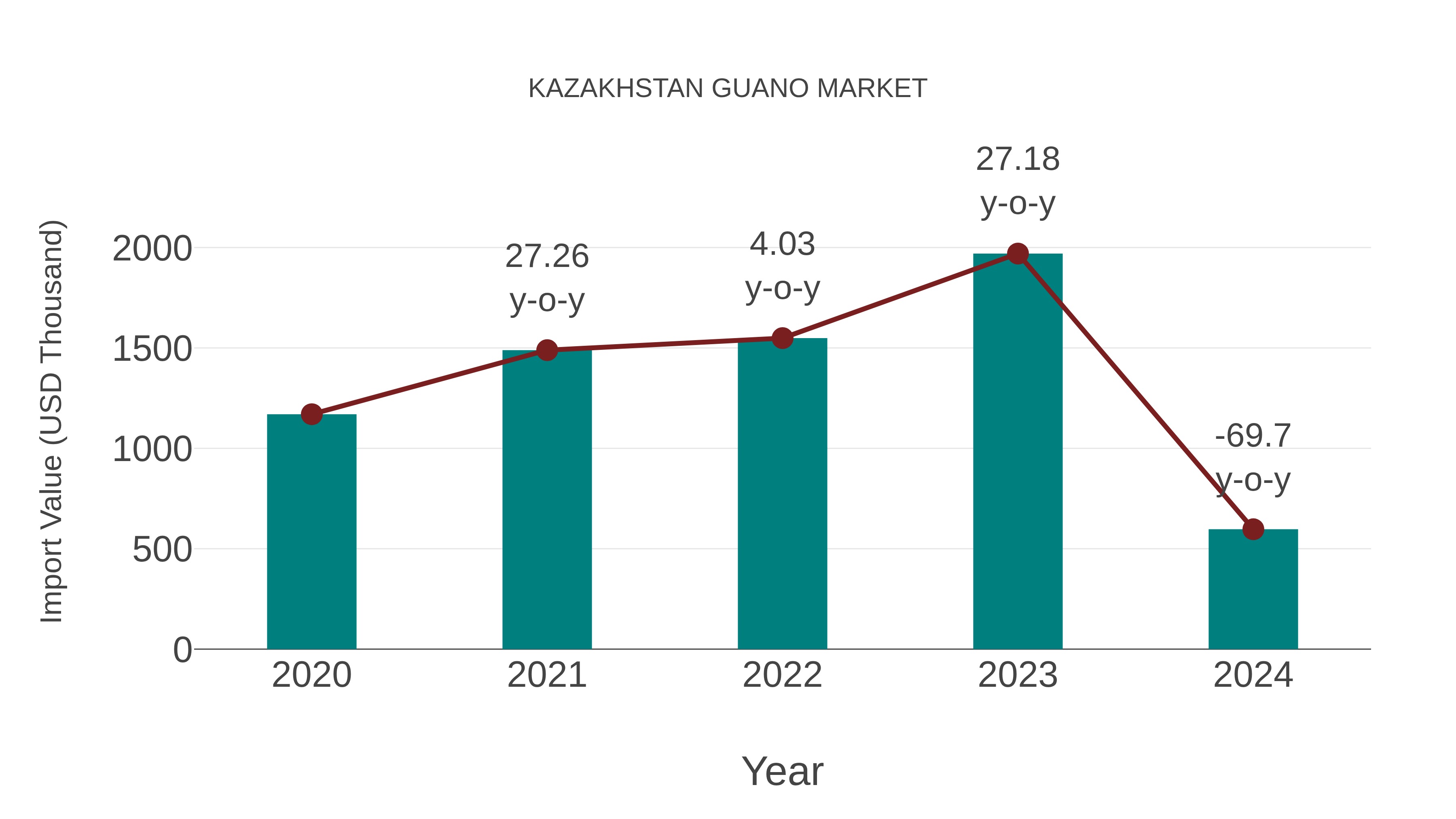  Kazakhstan Guano Market: Import Trend Analysis