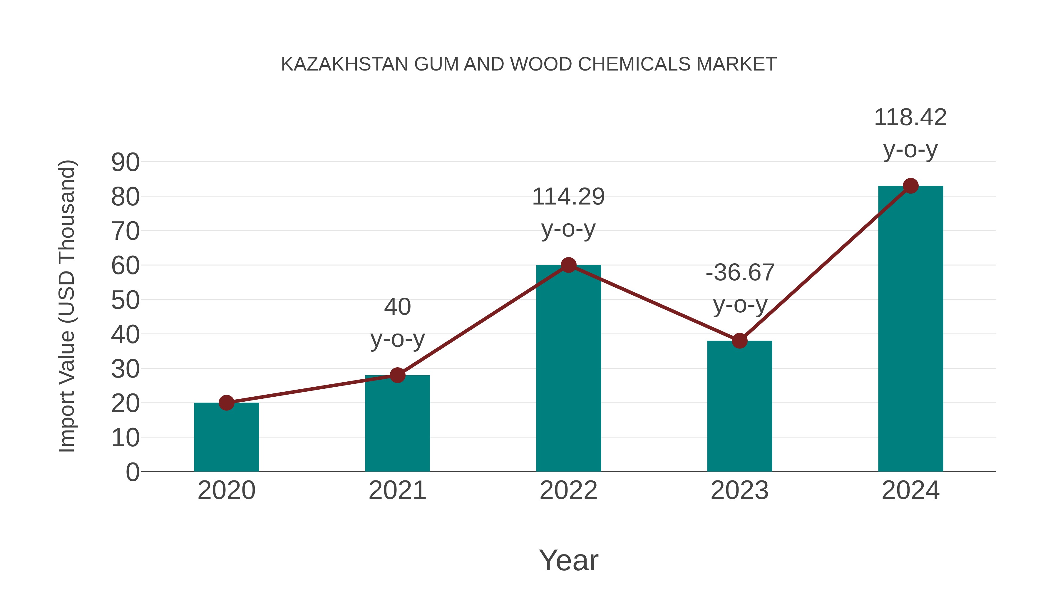  Kazakhstan Gum and Wood Chemicals Market: Import Trend Analysis