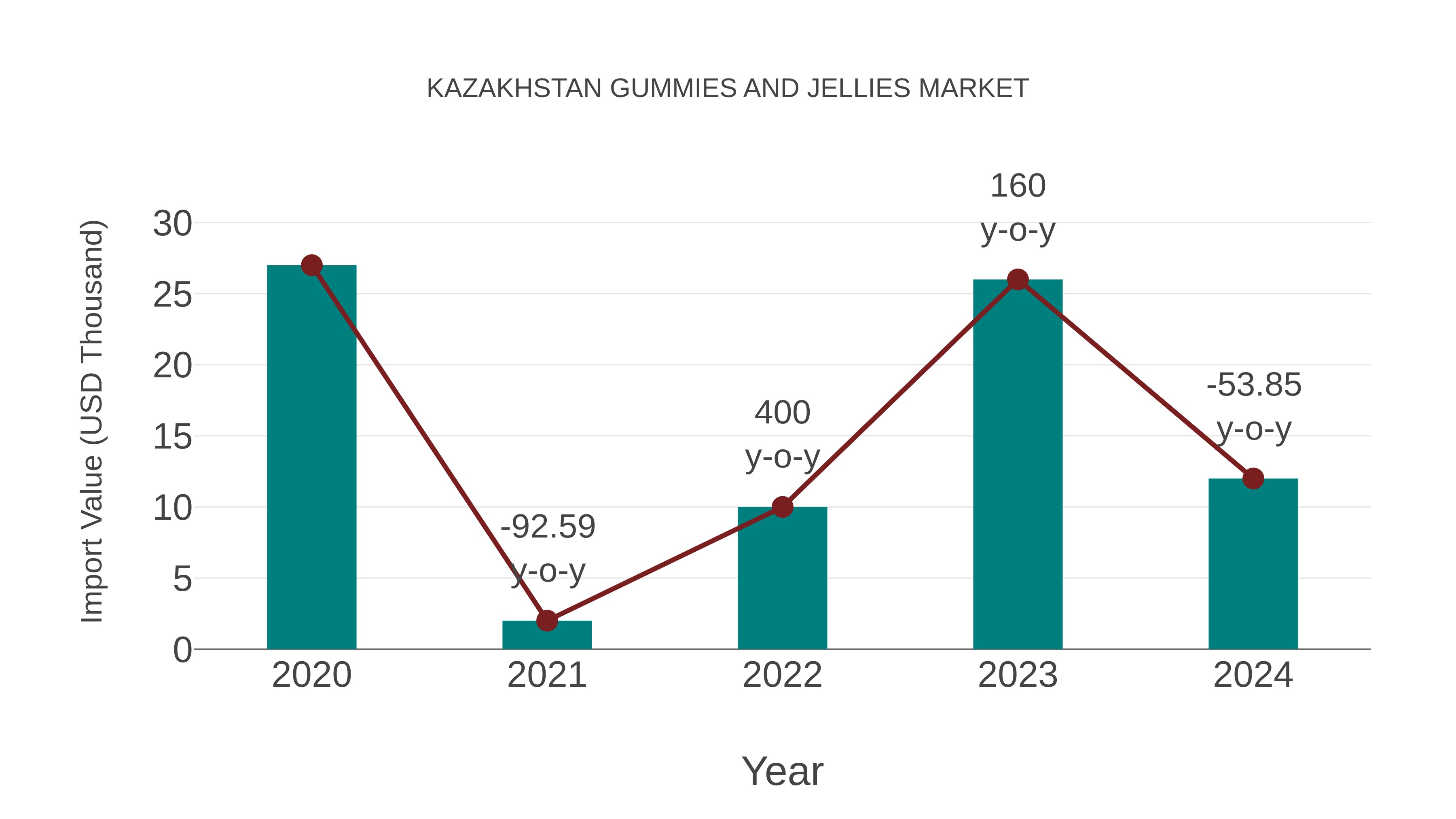  Kazakhstan Gummies and Jellies Market: Import Trend Analysis