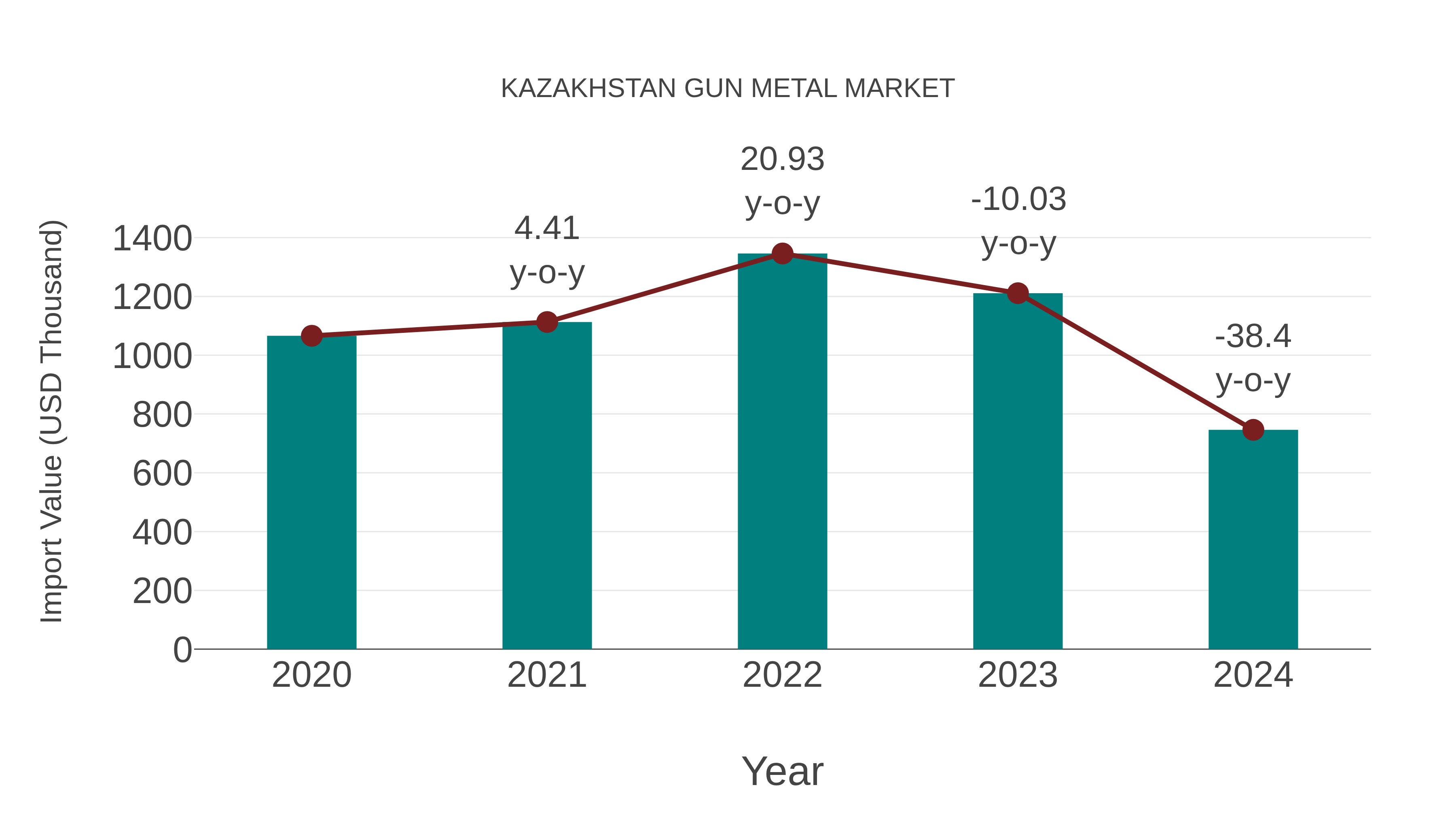 Kazakhstan Gun Metal Market: Import Trend Analysis