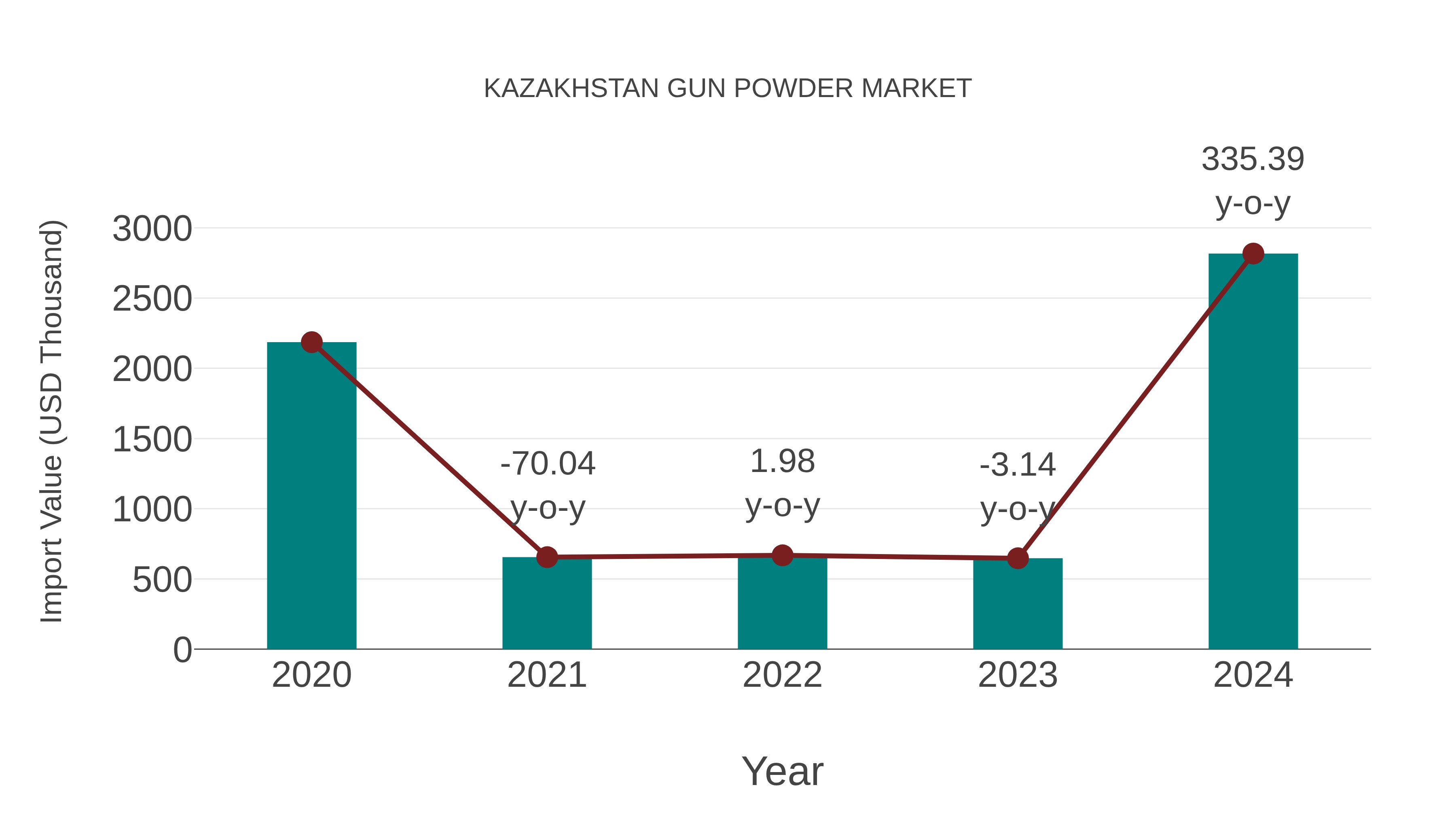  Kazakhstan Gun Powder Market: Import Trend Analysis