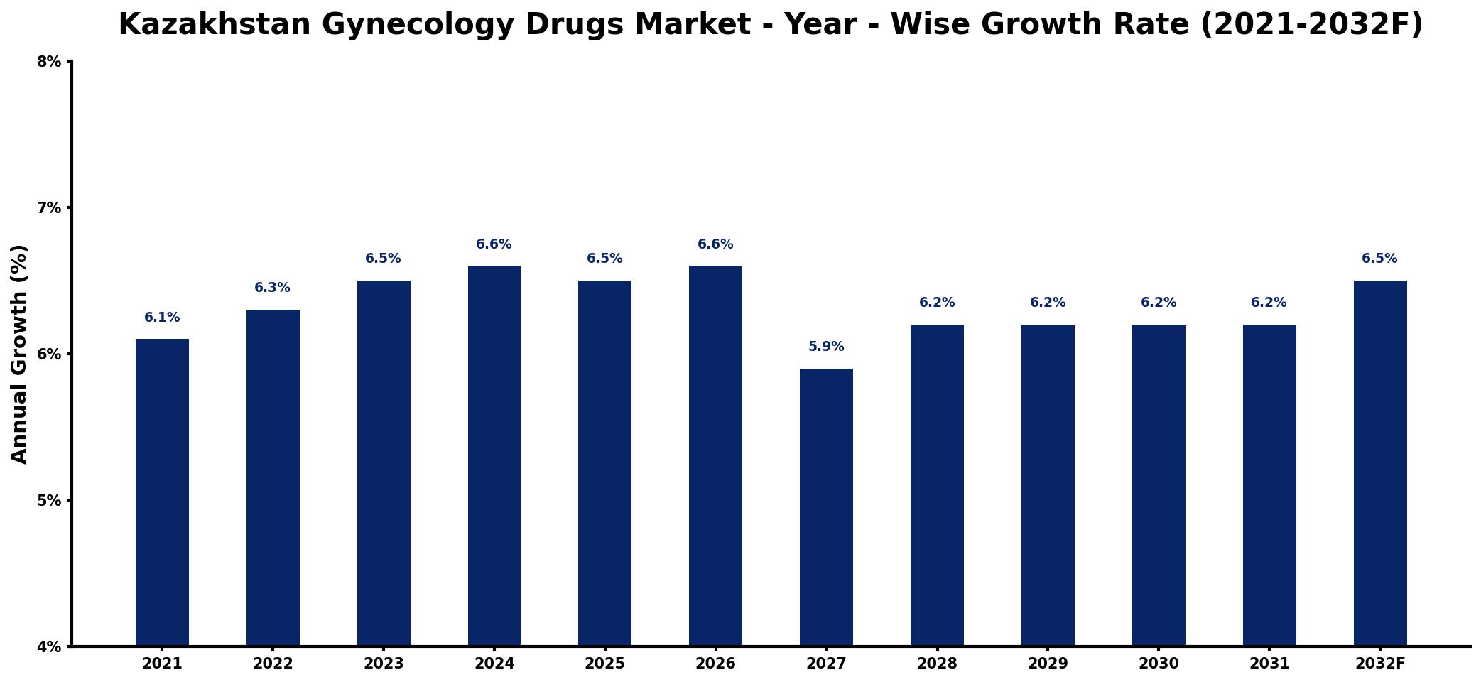 Kazakhstan Gynecology Drugs Market Year-wise Growth Rate and Key Drivers