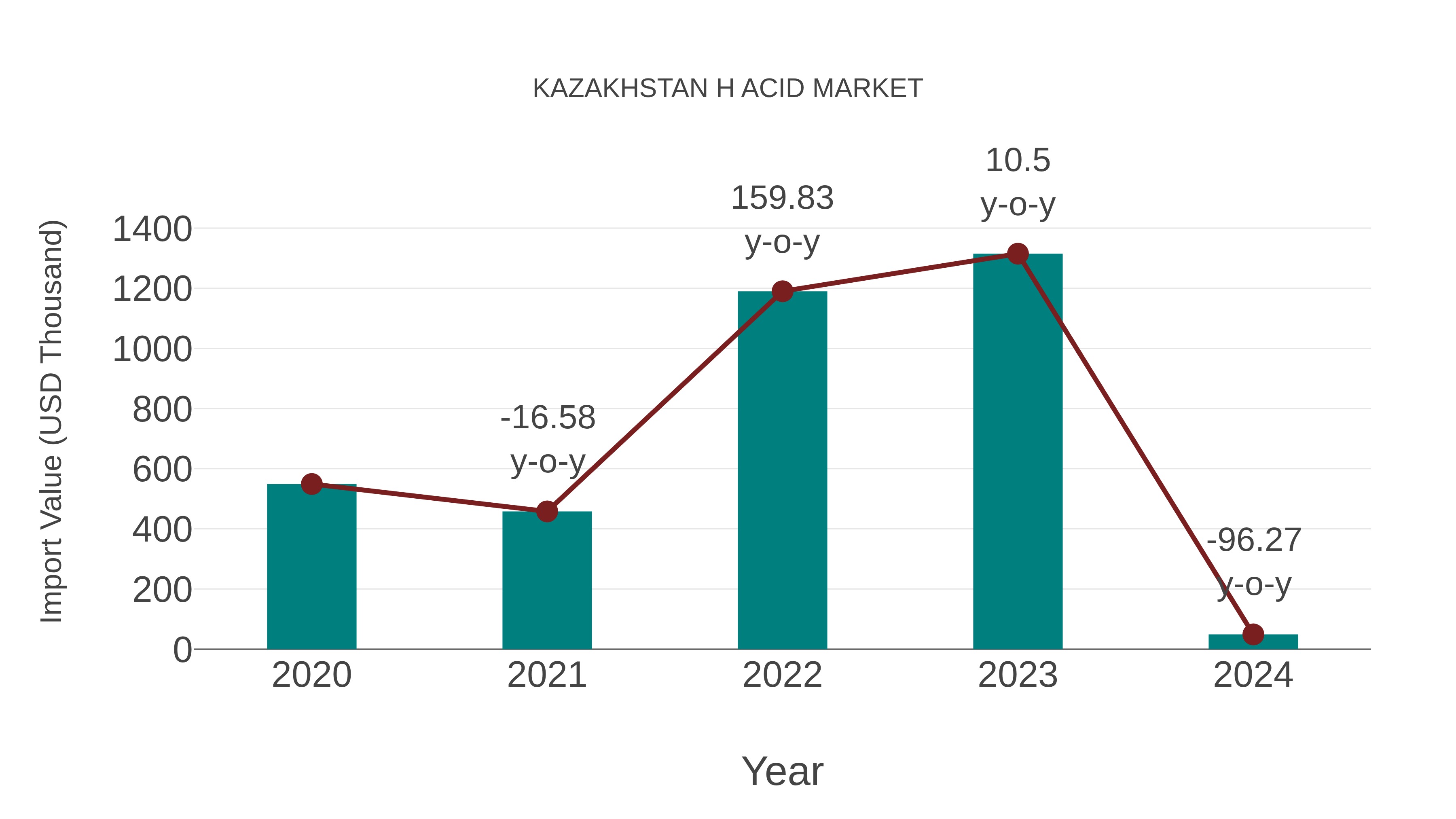  Kazakhstan H Acid Market: Import Trend Analysis
