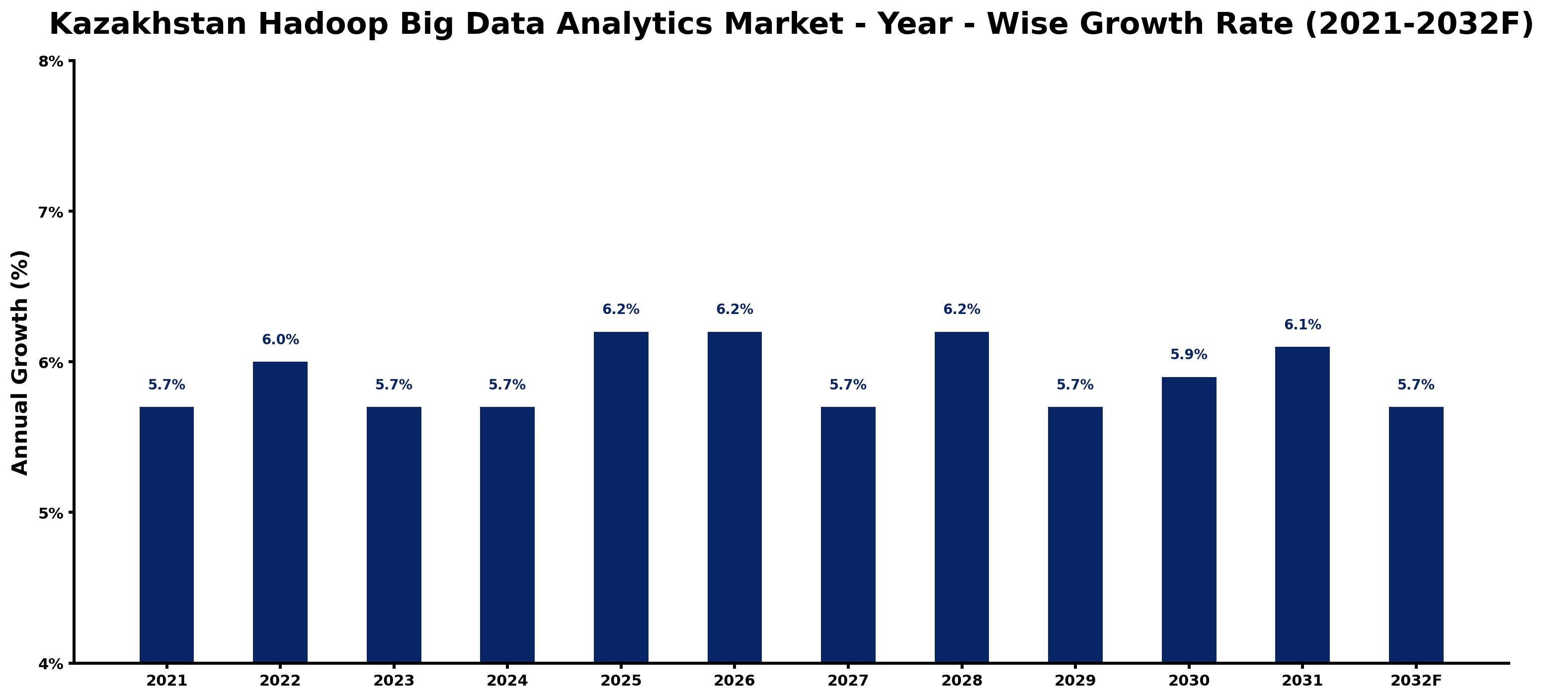 Kazakhstan Hadoop Big Data Analytics Market Year-wise Growth Rate and Key Drivers