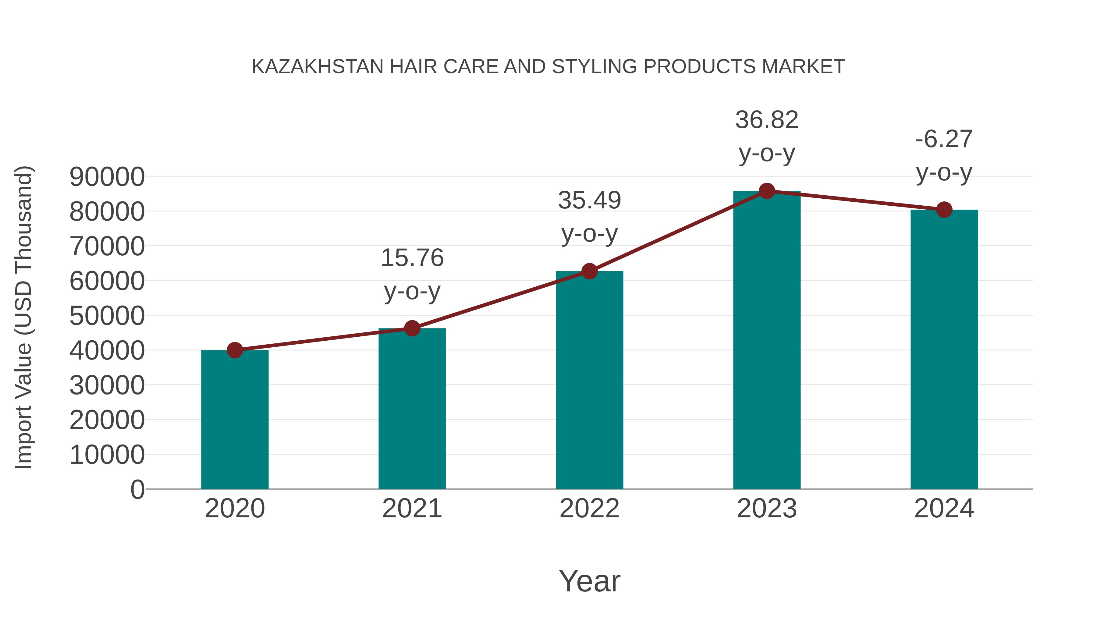 Kazakhstan Hair Care and Styling Products Market: Import Trend Analysis
