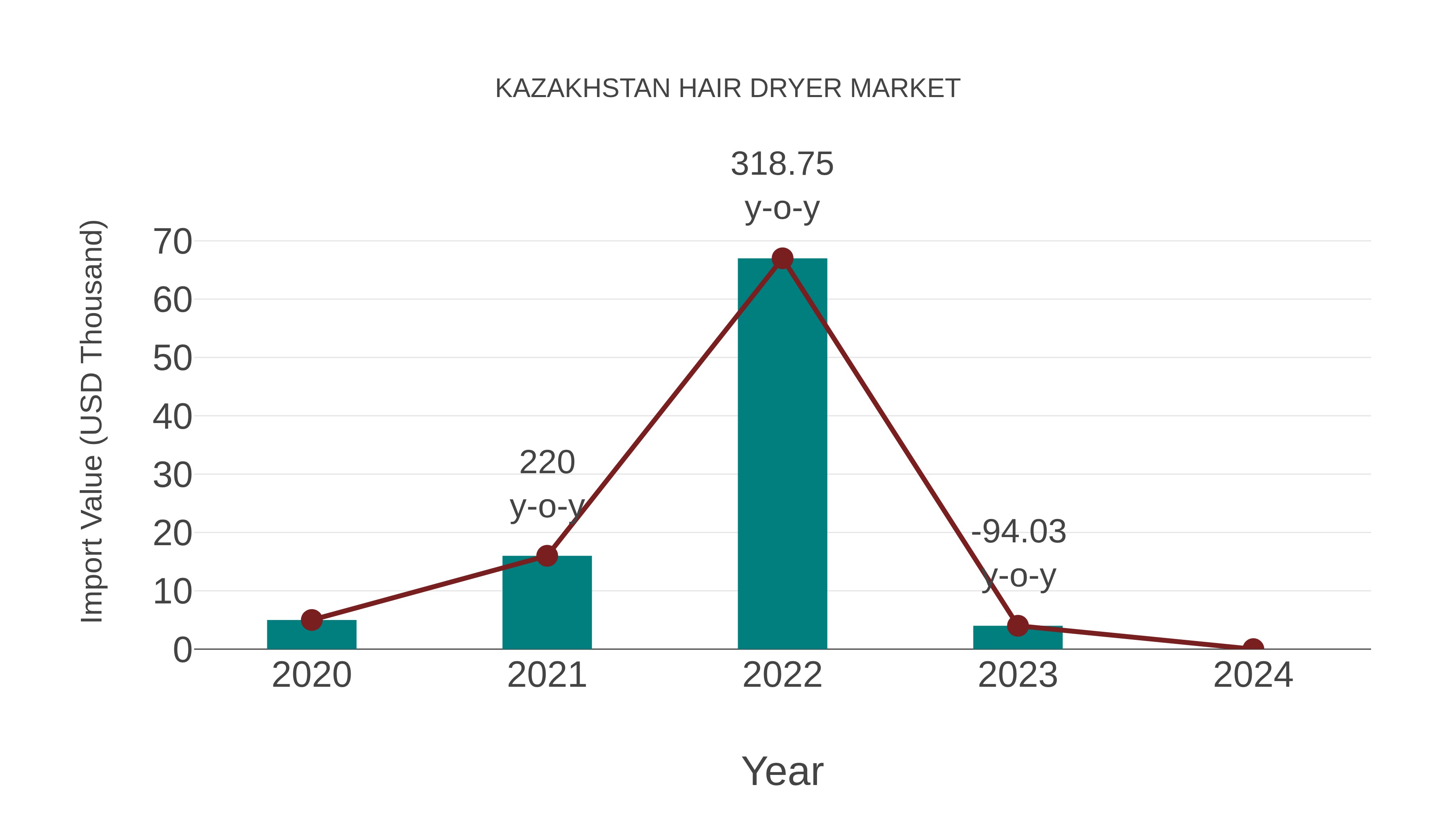 Kazakhstan Hair Dryer Market: Import Trend Analysis