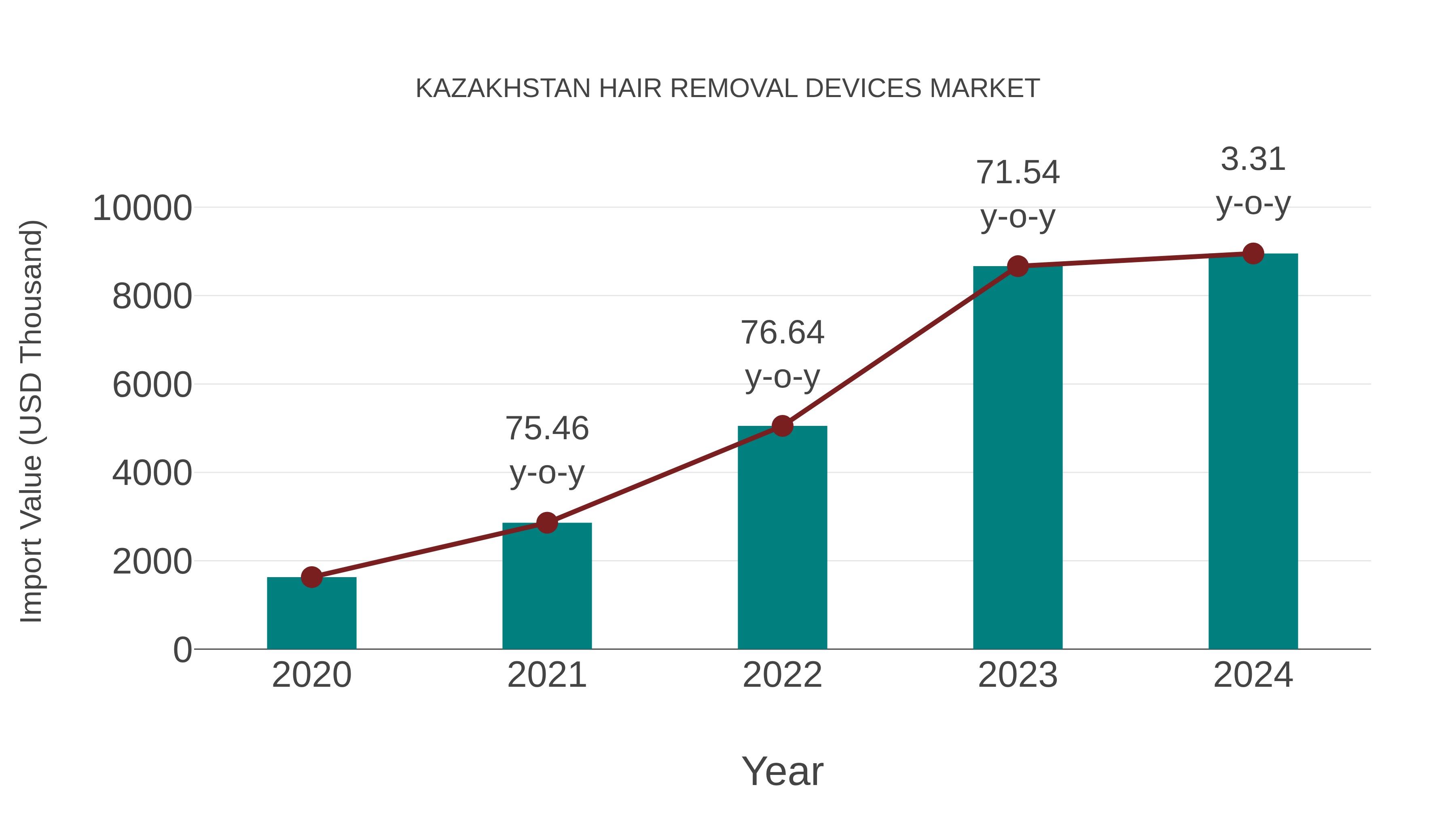 Kazakhstan Hair Removal Devices Market: Import Trend Analysis