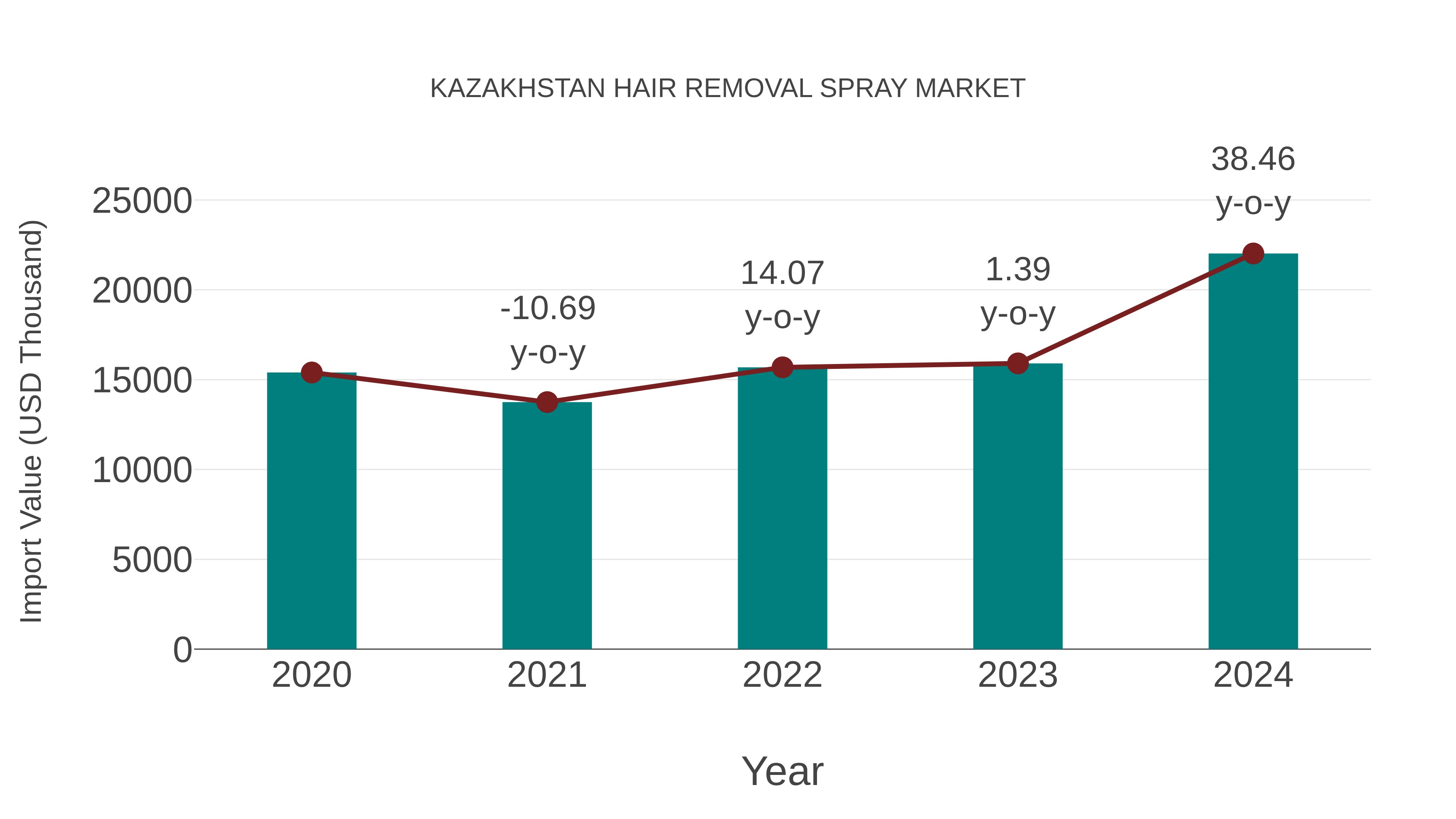 Kazakhstan Hair Removal Spray Market: Import Trend Analysis