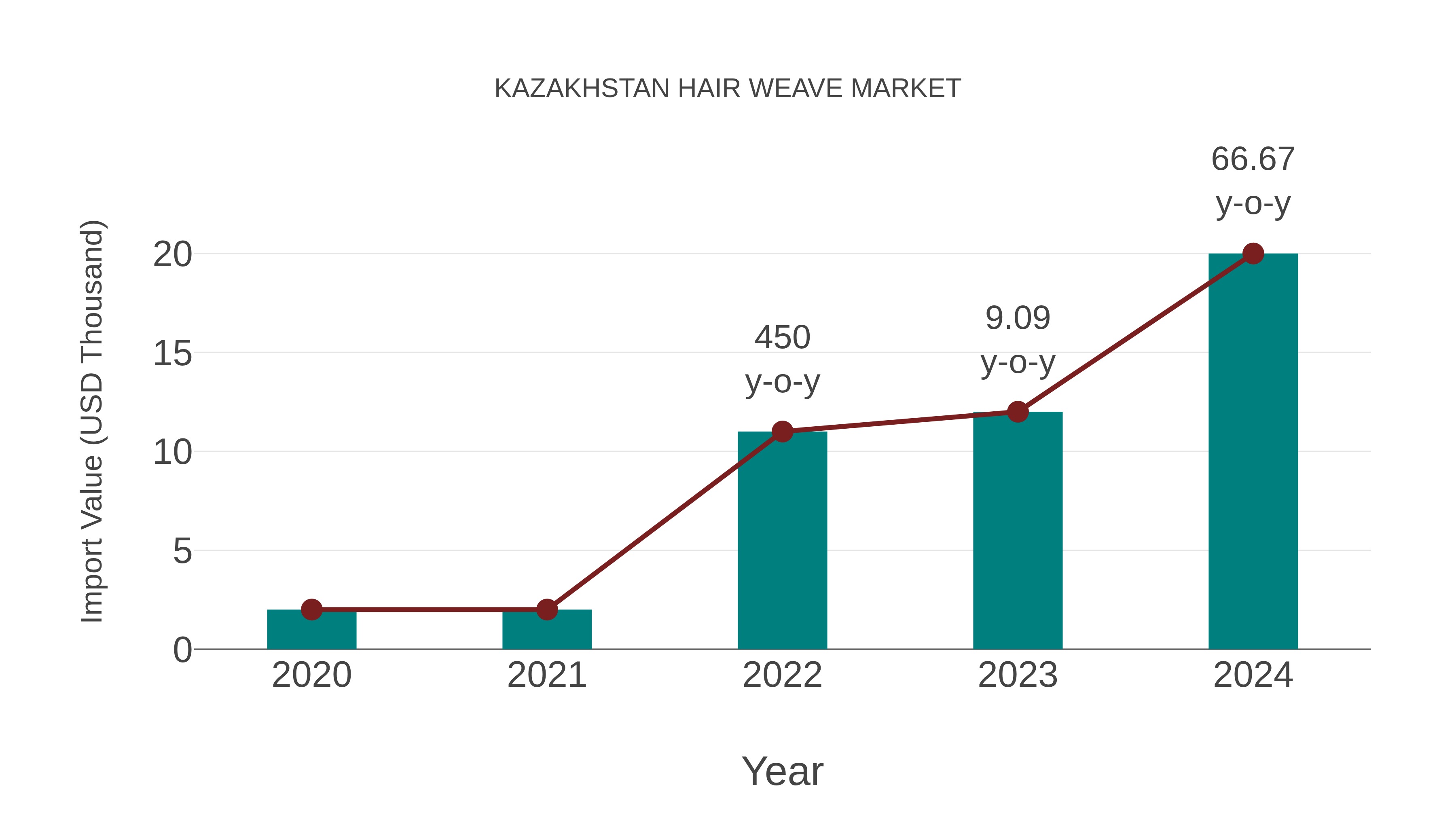  Kazakhstan Hair Weave Market: Import Trend Analysis