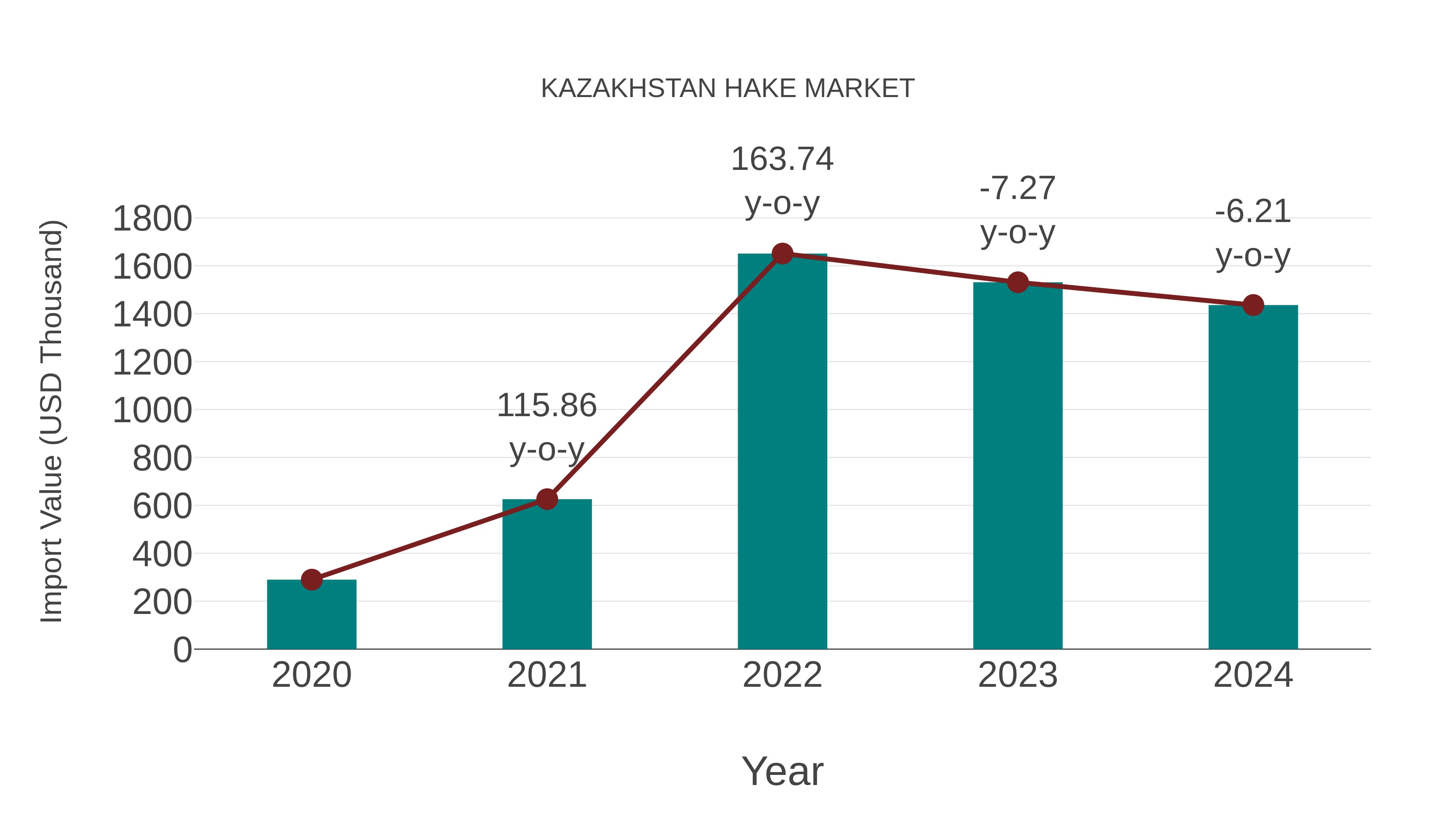  Kazakhstan Hake Market: Import Trend Analysis