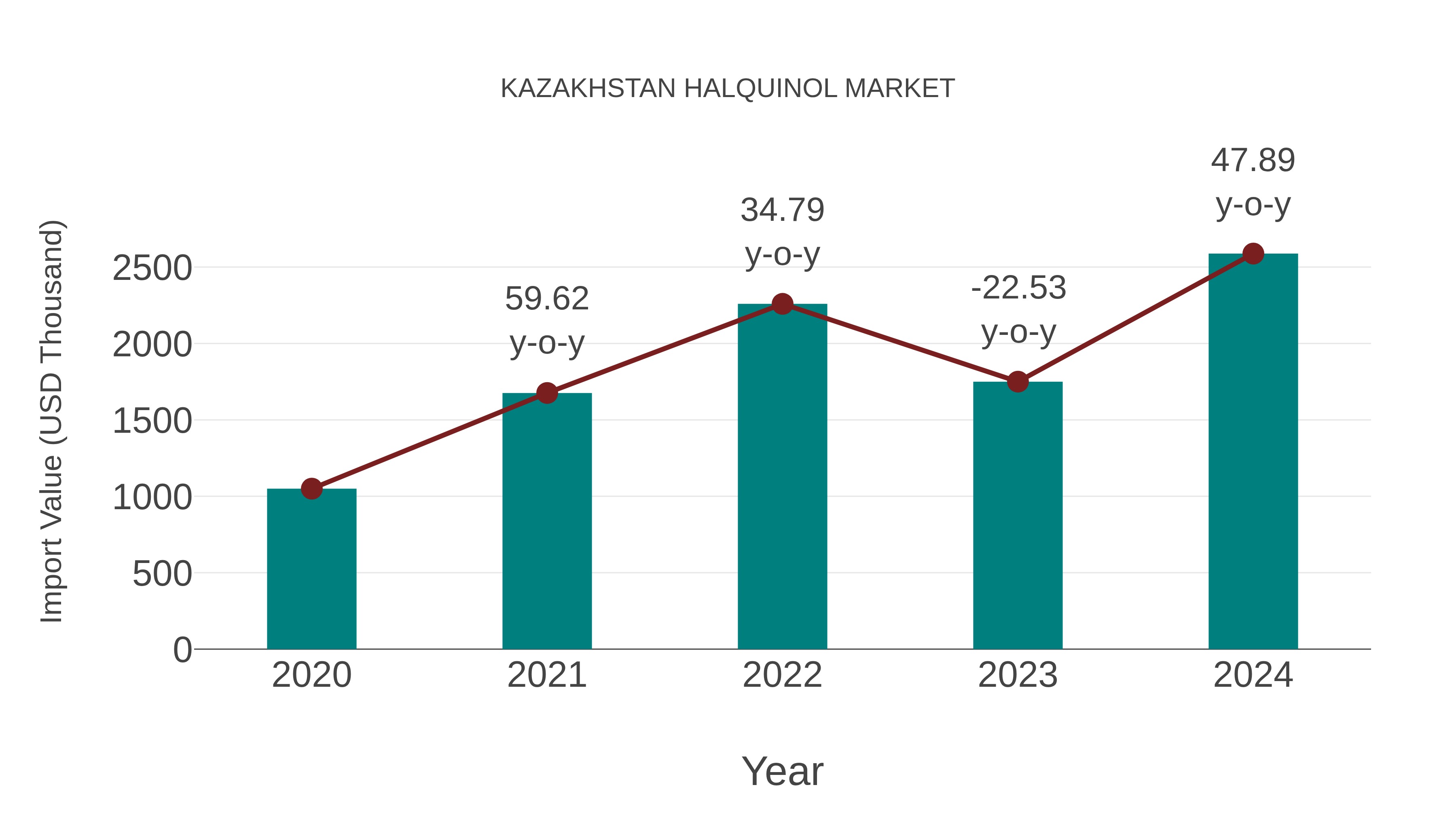  Kazakhstan Halquinol Market: Import Trend Analysis